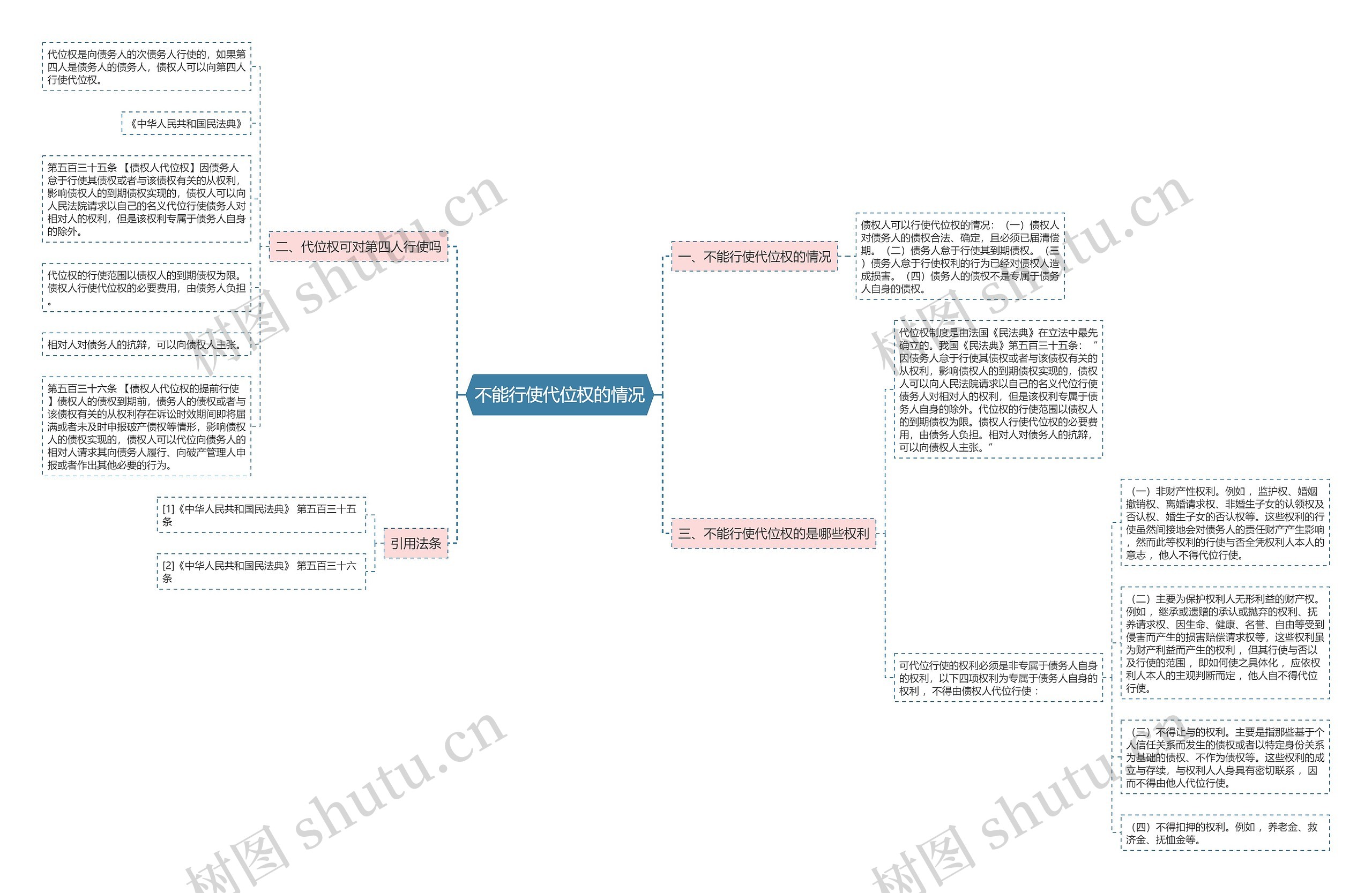 不能行使代位权的情况思维导图