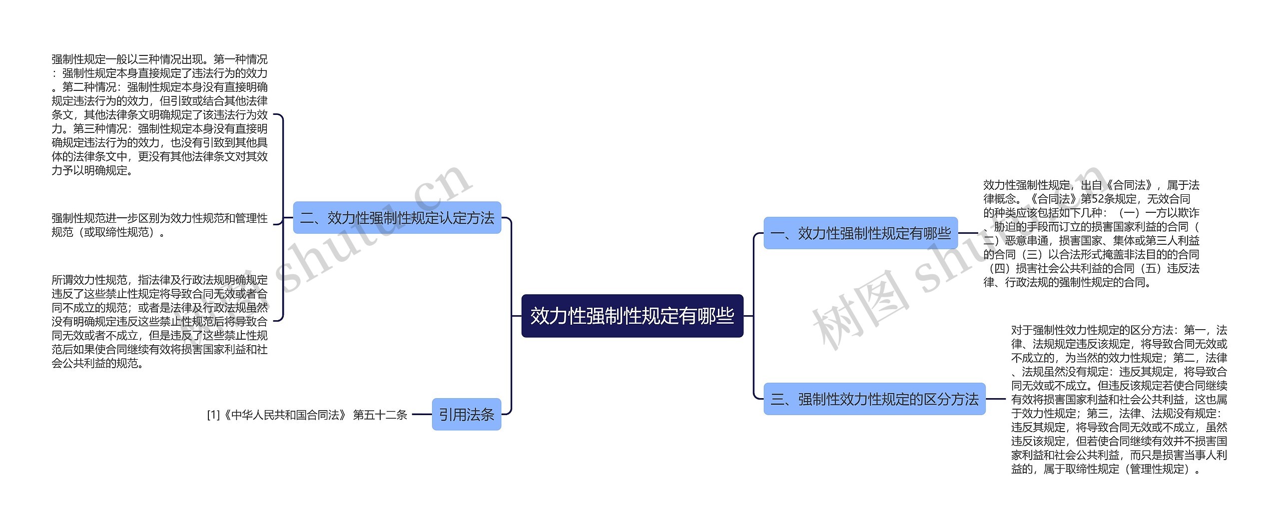 效力性强制性规定有哪些思维导图