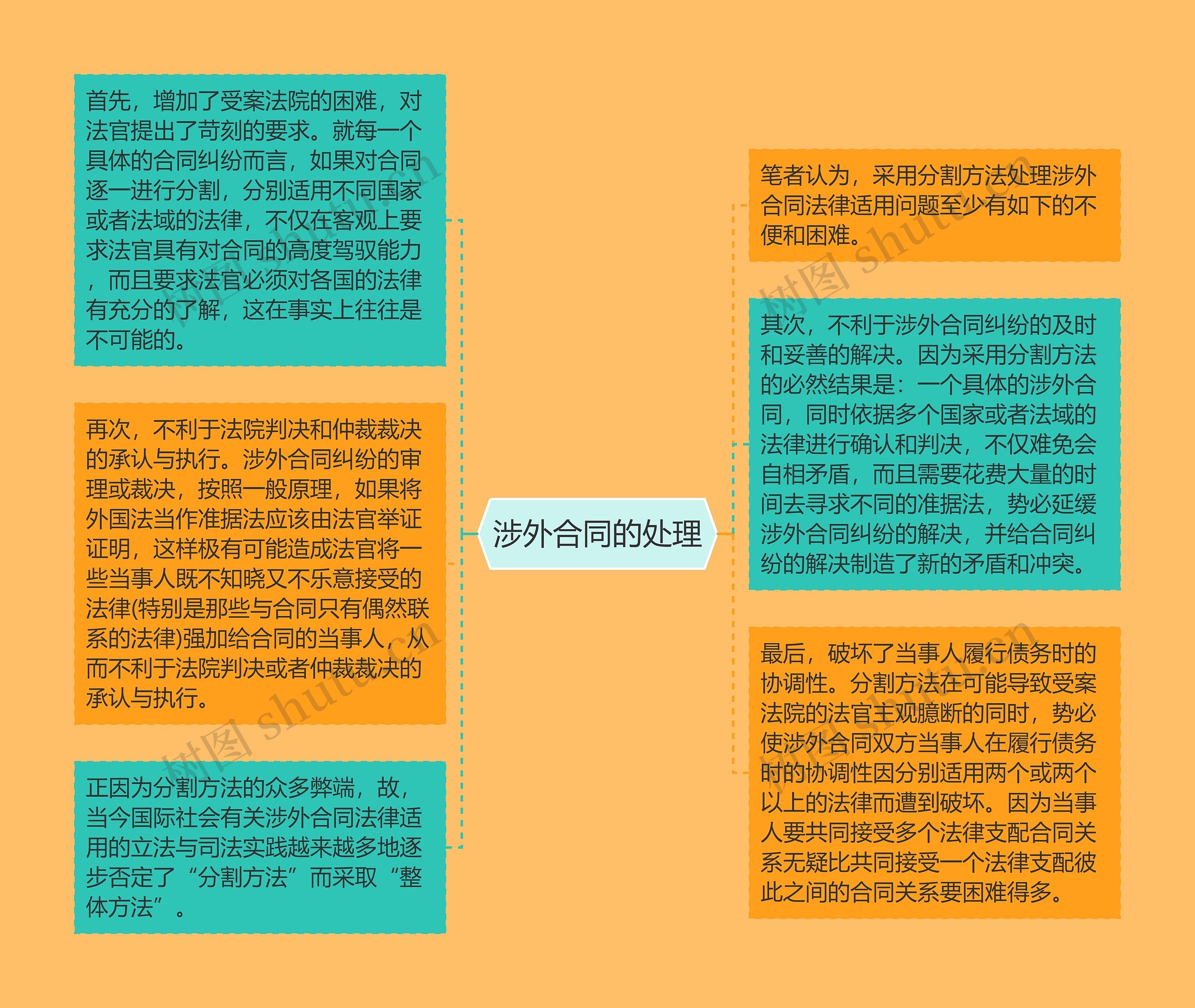 涉外合同的处理 涉外合同的处理