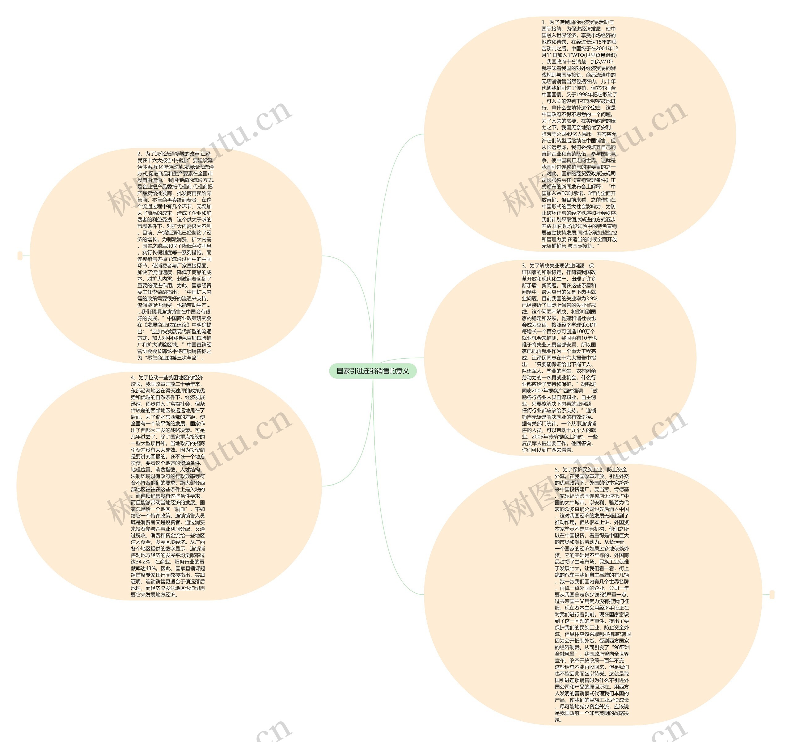 国家引进连锁销售的意义思维导图