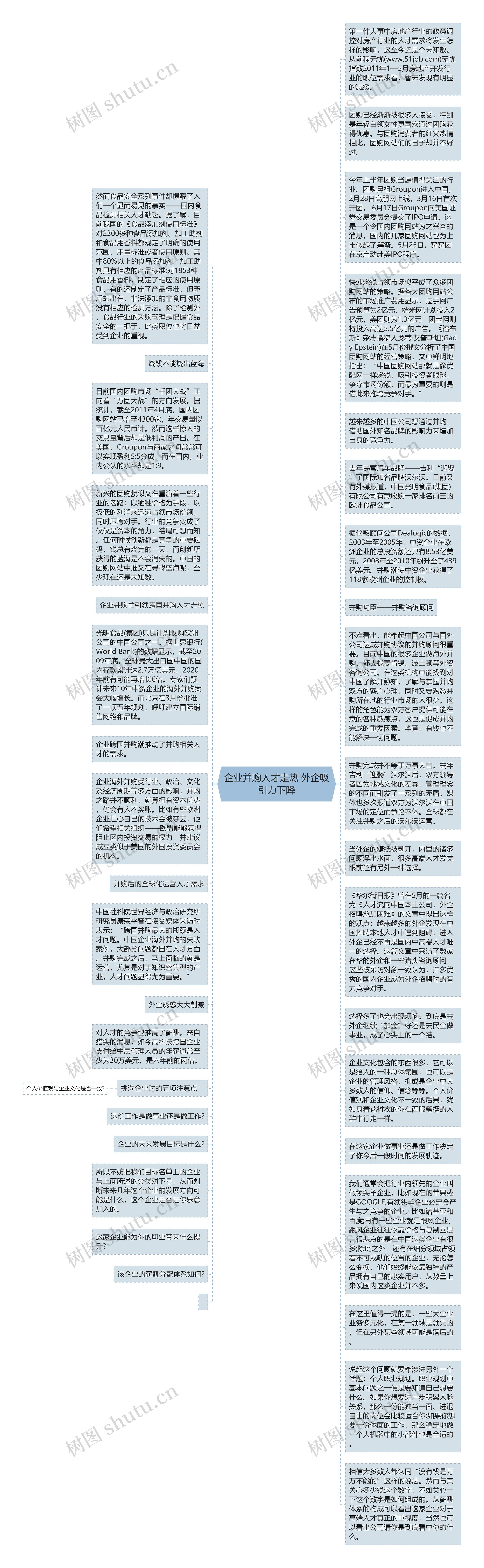 企业并购人才走热 外企吸引力下降思维导图