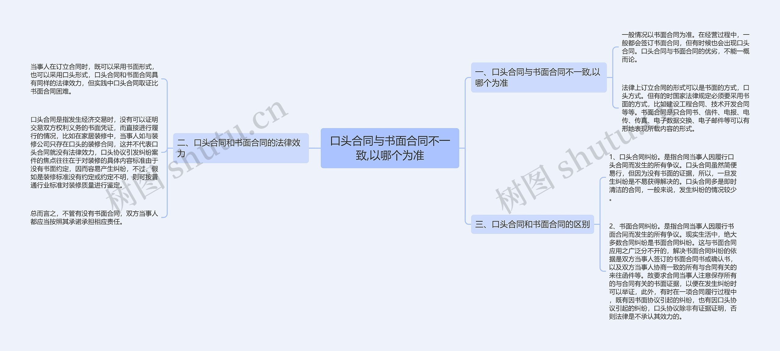 口头合同与书面合同不一致,以哪个为准思维导图