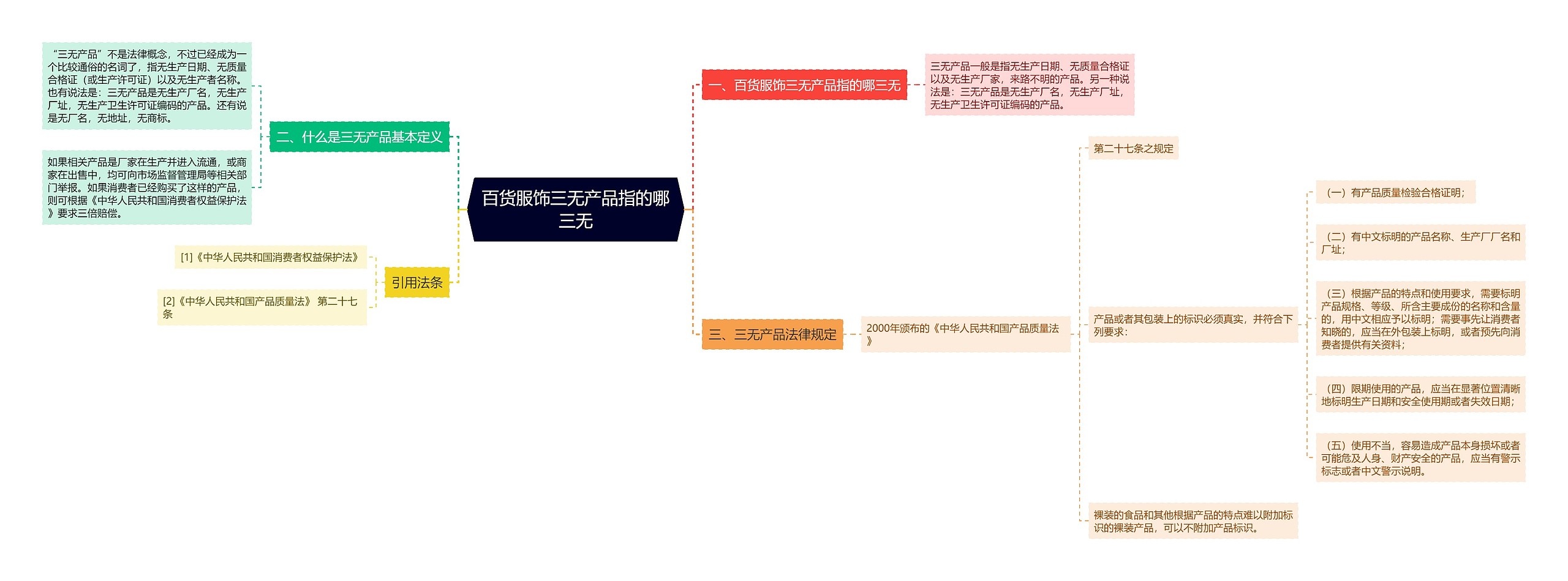 百货服饰三无产品指的哪三无