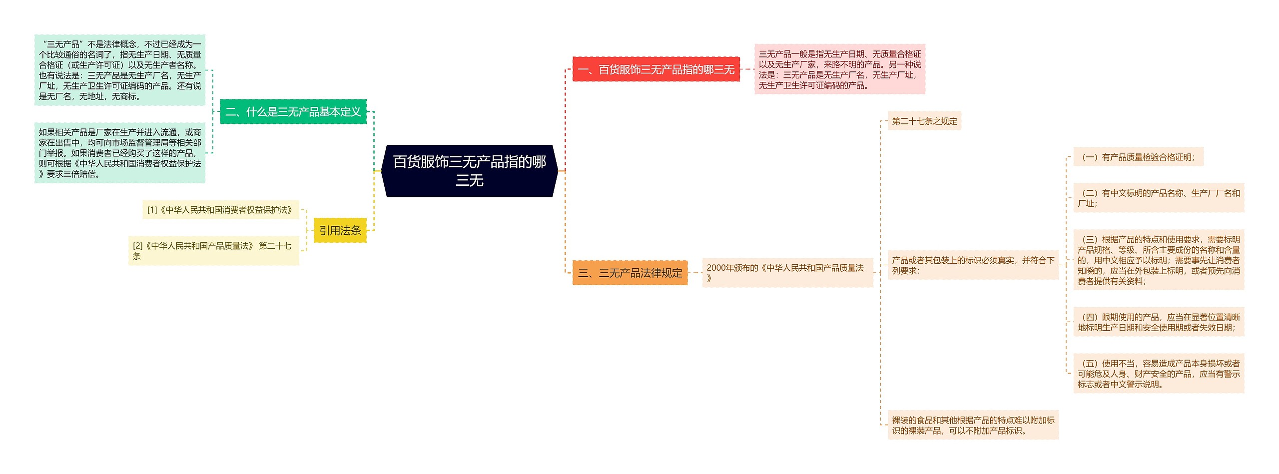 百货服饰三无产品指的哪三无思维导图