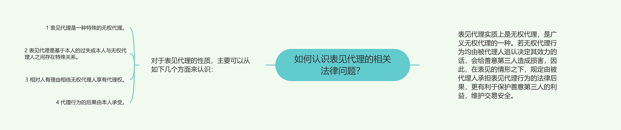 如何认识表见代理的相关法律问题？思维导图