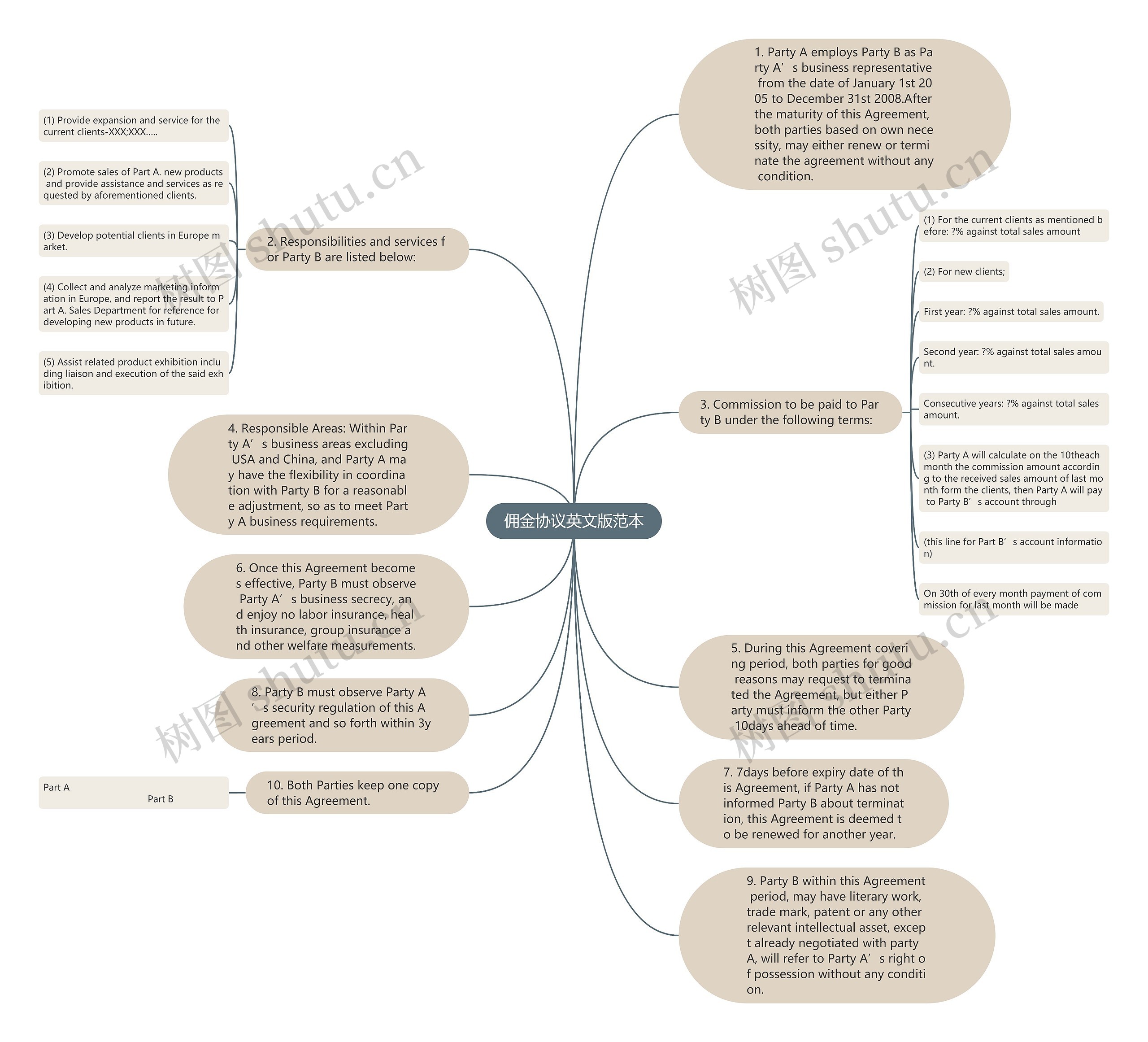 佣金协议英文版范本思维导图