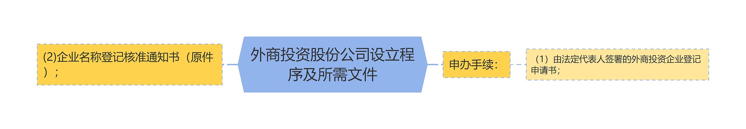 外商投资股份公司设立程序及所需文件 外商投资股份公司设立程序及所需文件