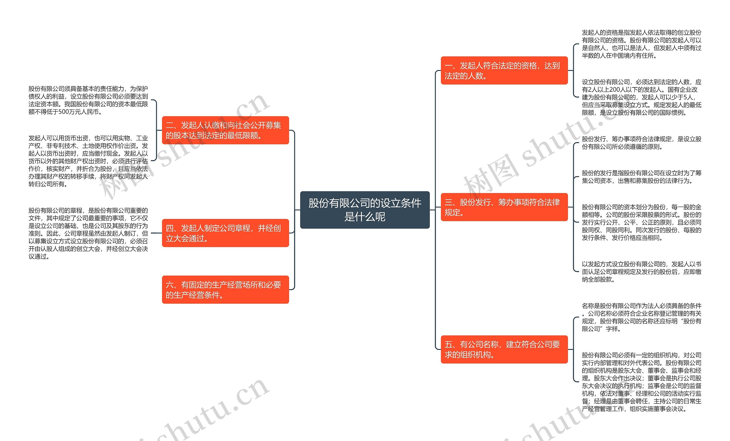 股份有限公司的设立条件是什么呢思维导图