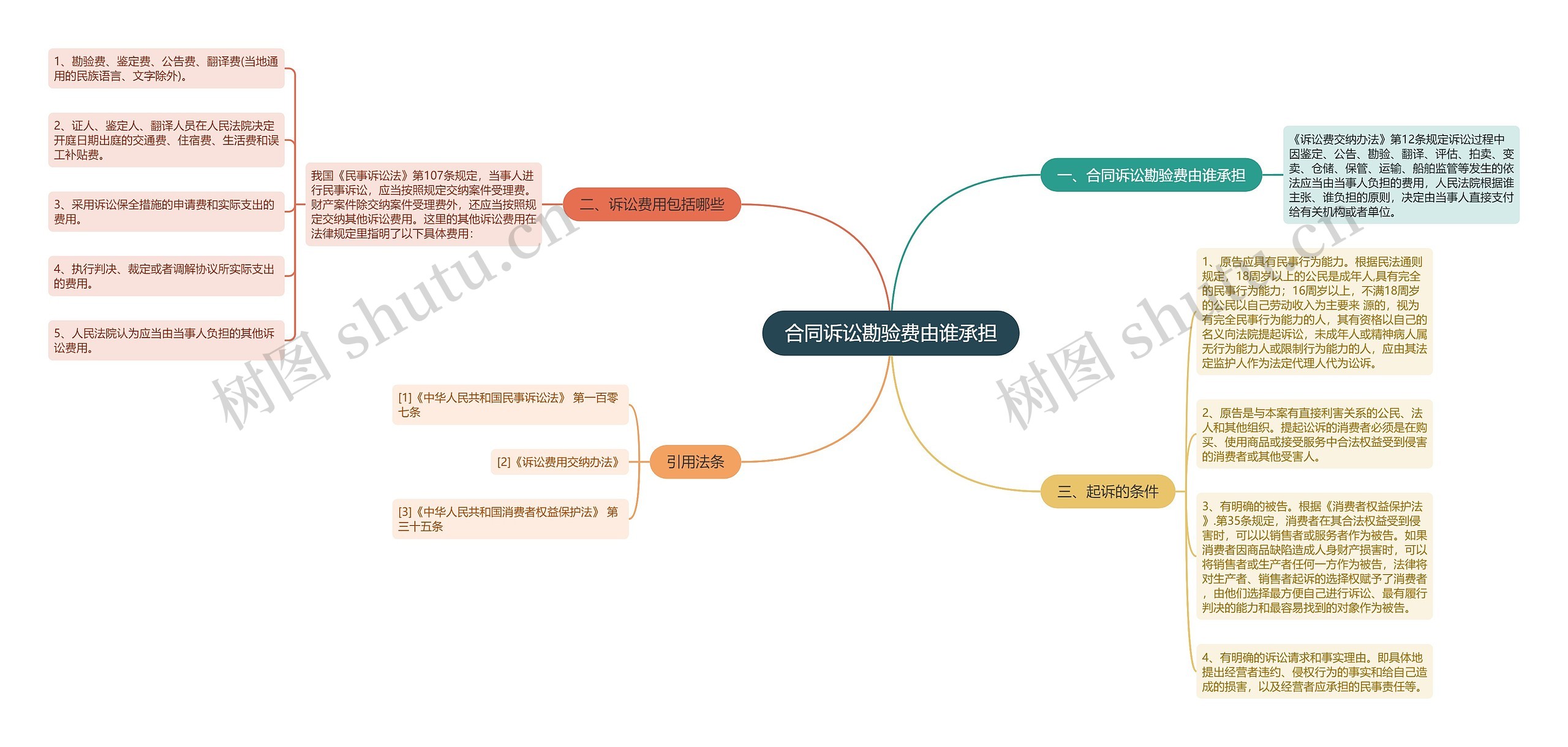 合同诉讼勘验费由谁承担思维导图