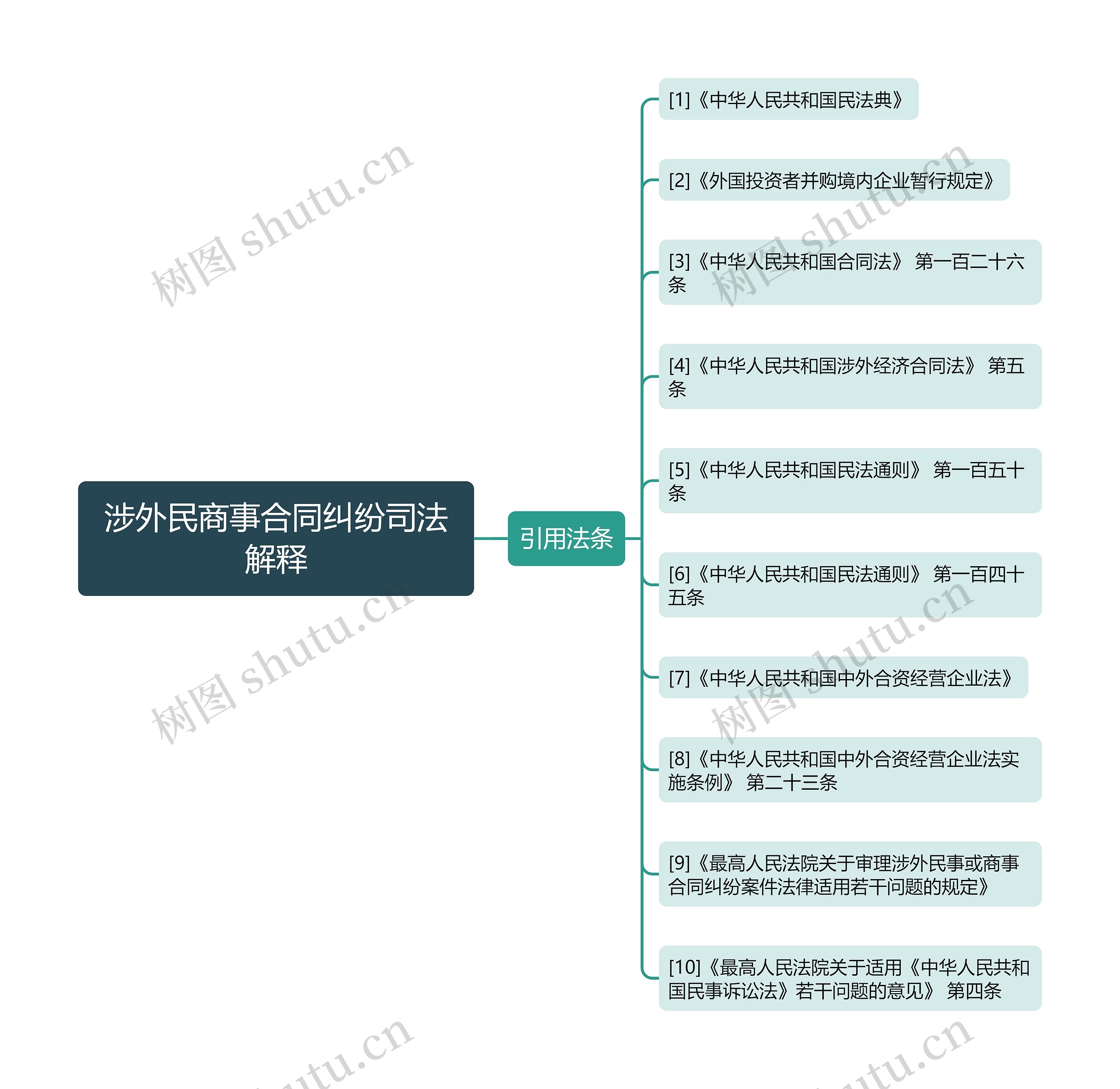 涉外民商事合同纠纷司法解释思维导图