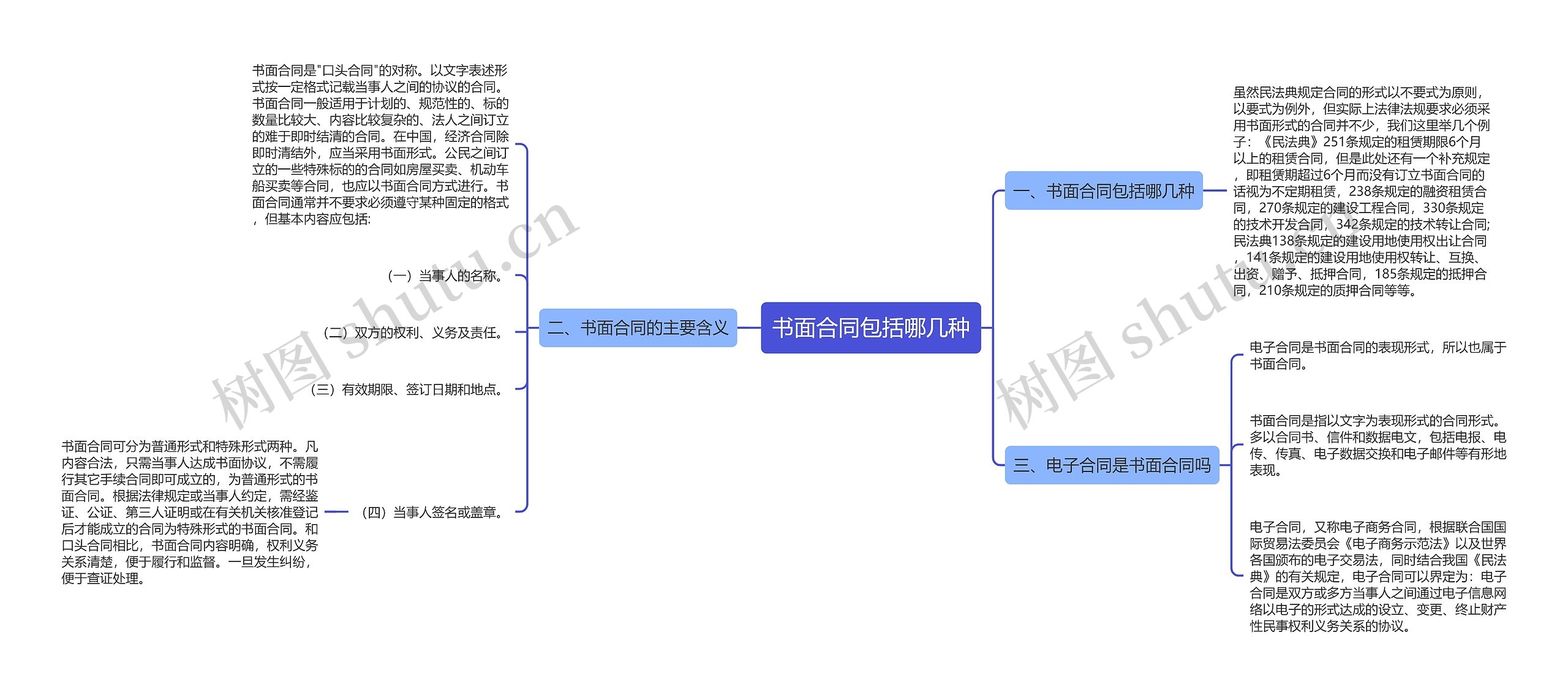 书面合同包括哪几种