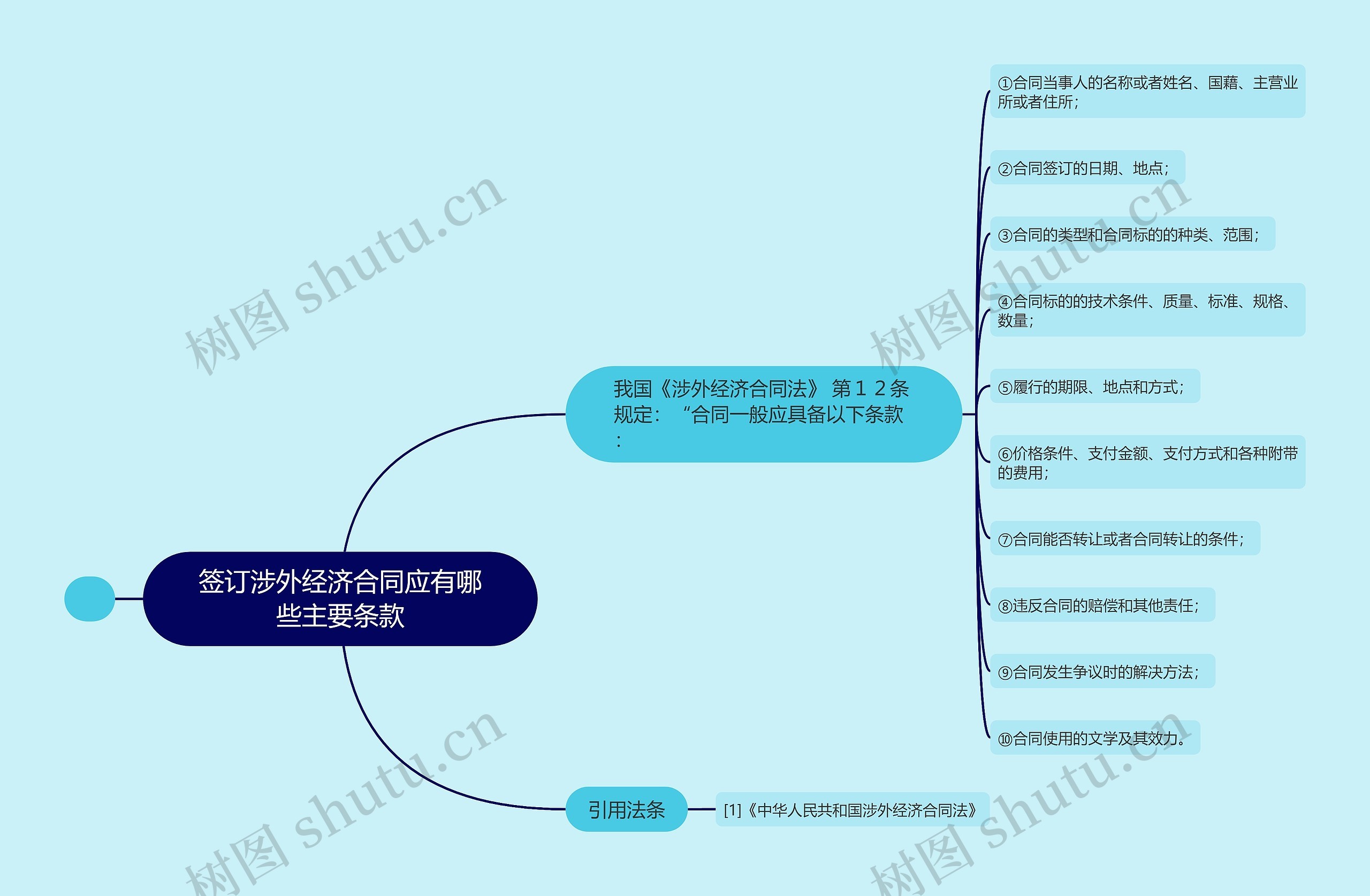 签订涉外经济合同应有哪些主要条款思维导图