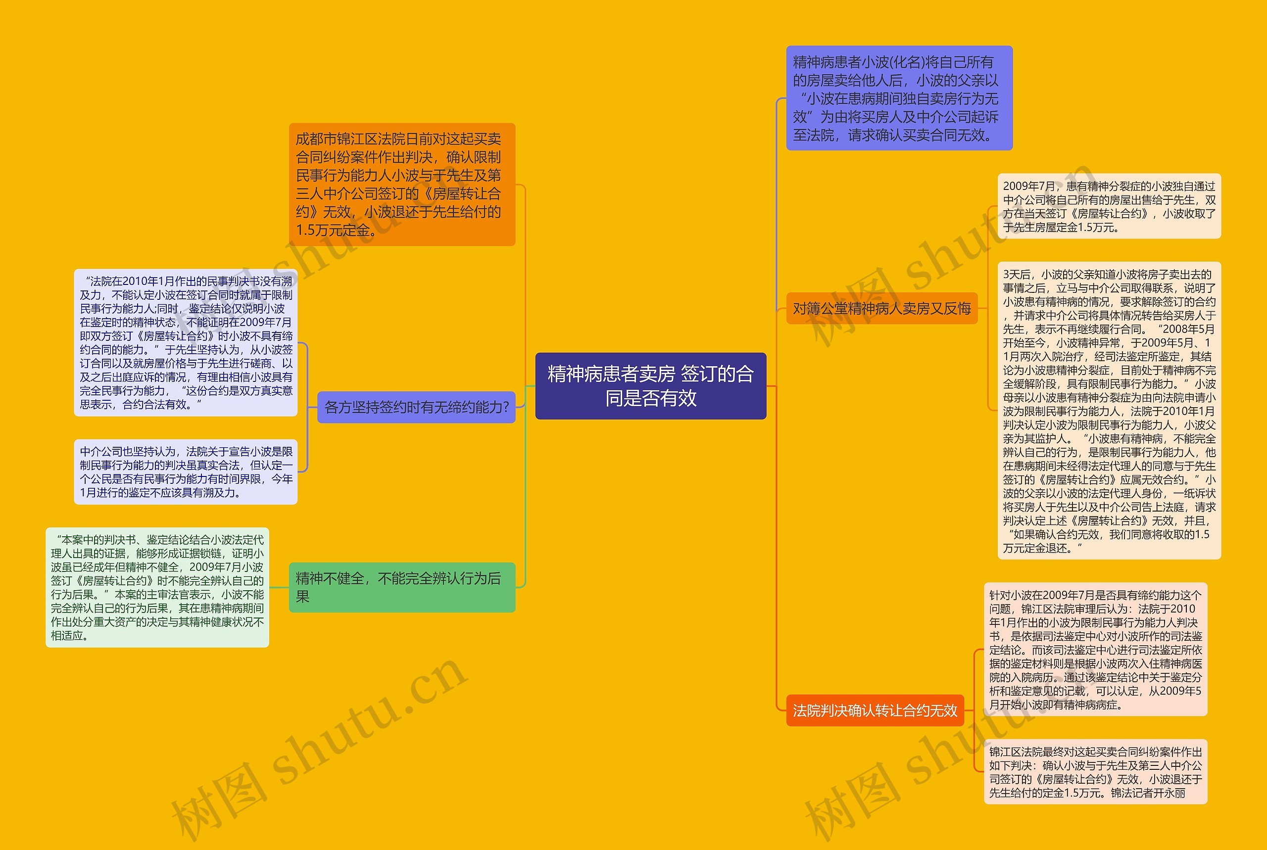 精神病患者卖房 签订的合同是否有效思维导图