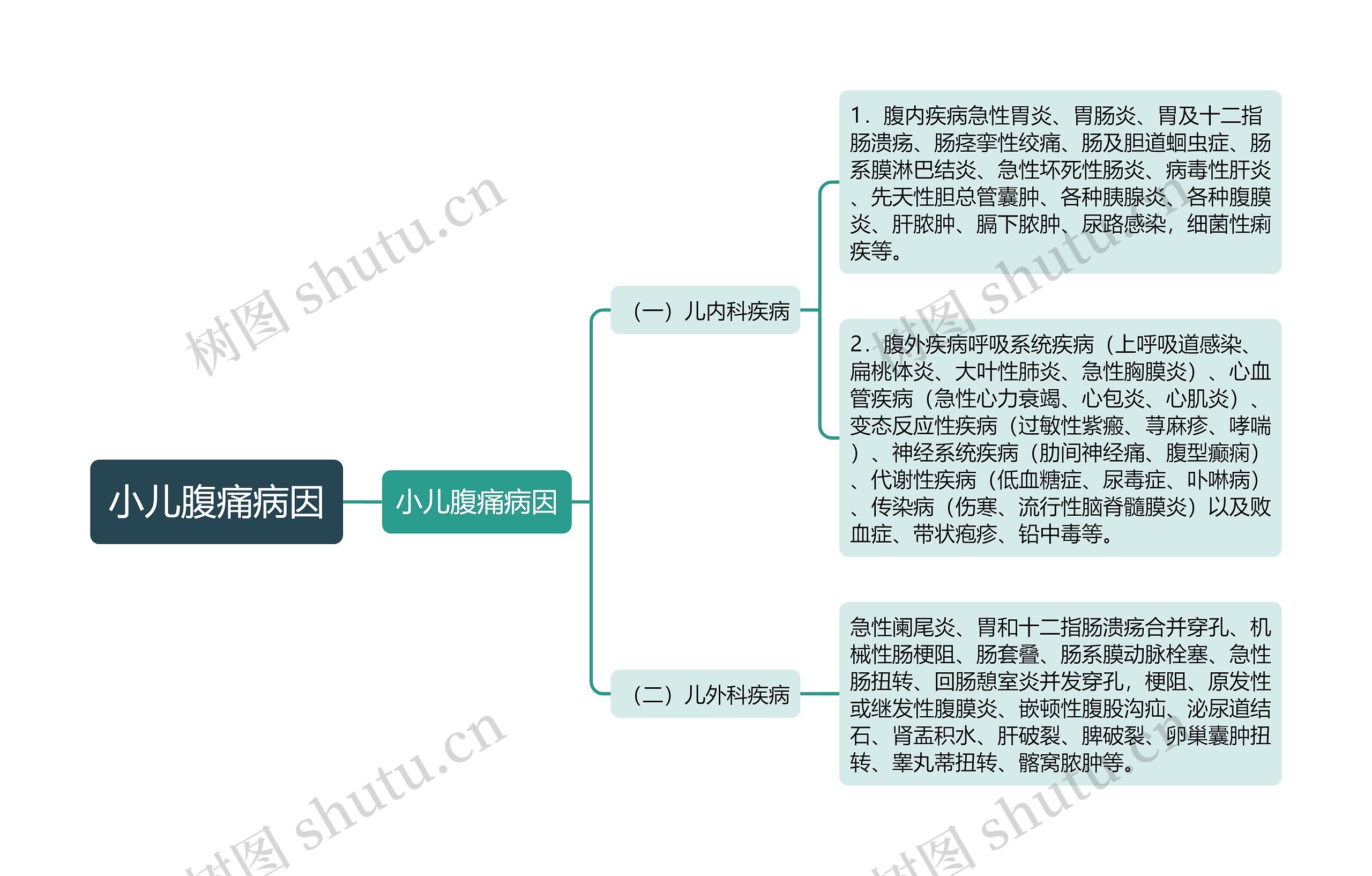 小儿腹痛病因思维导图