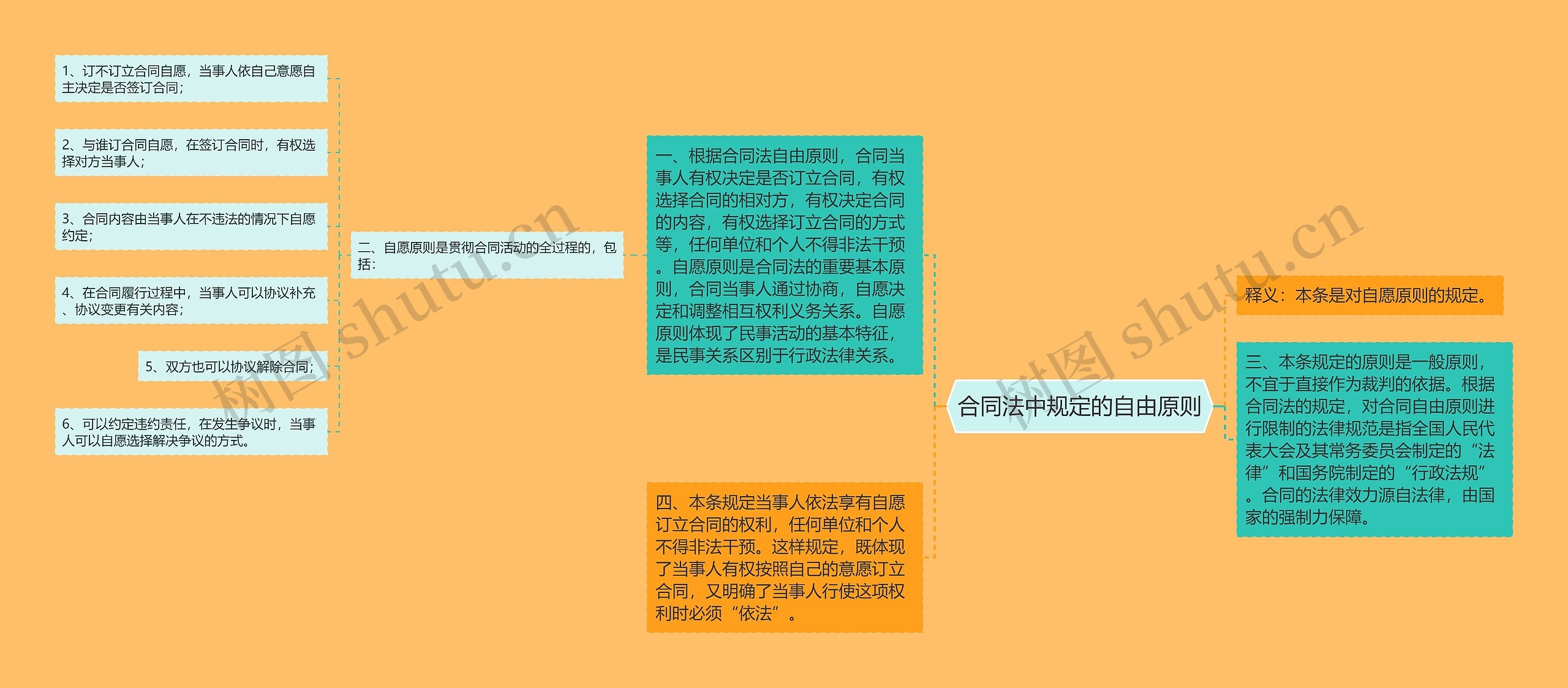 合同法中规定的自由原则