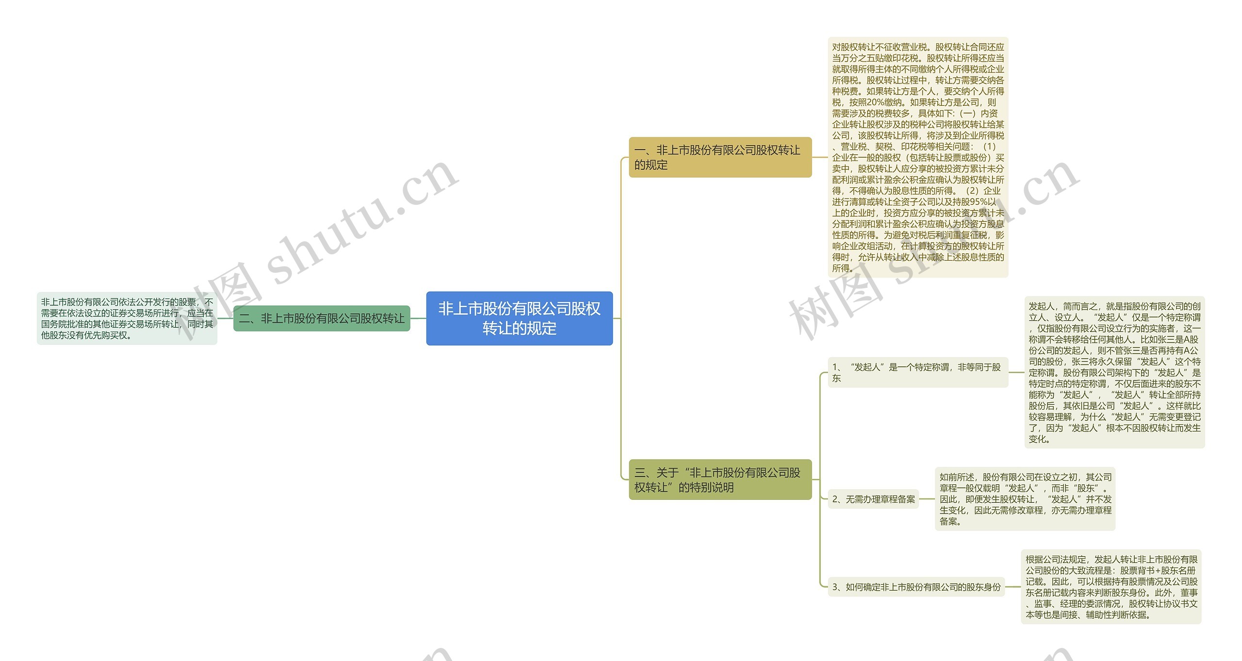 非上市股份有限公司股权转让的规定思维导图