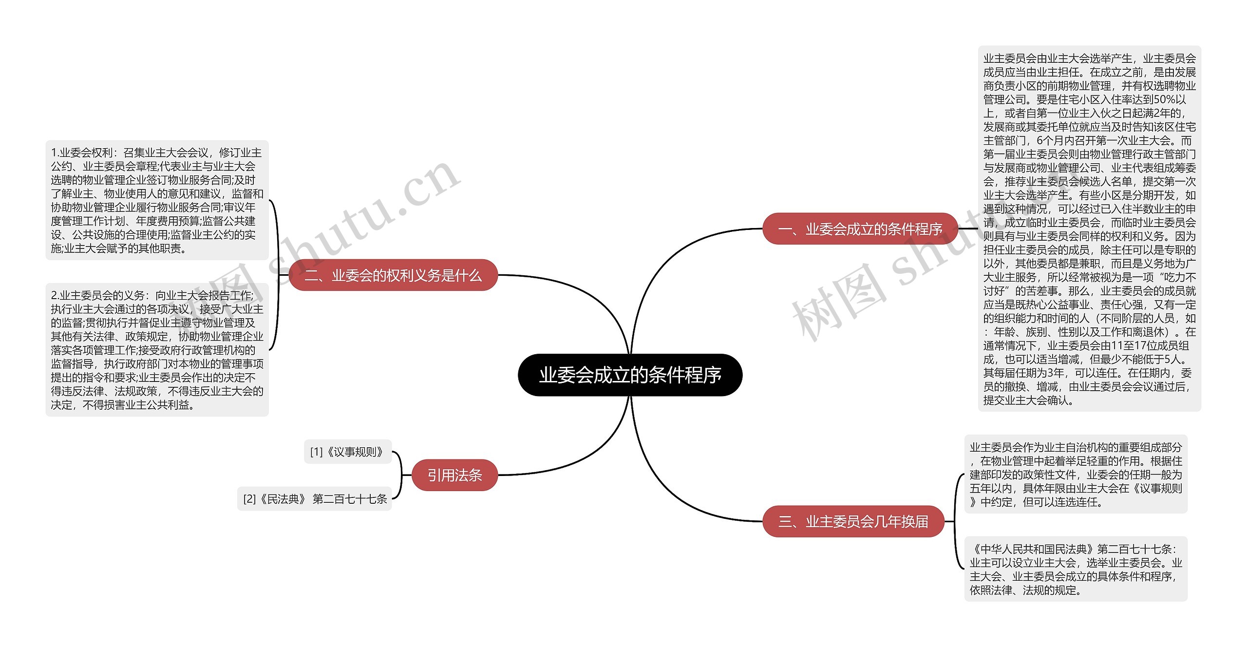 业委会成立的条件程序思维导图