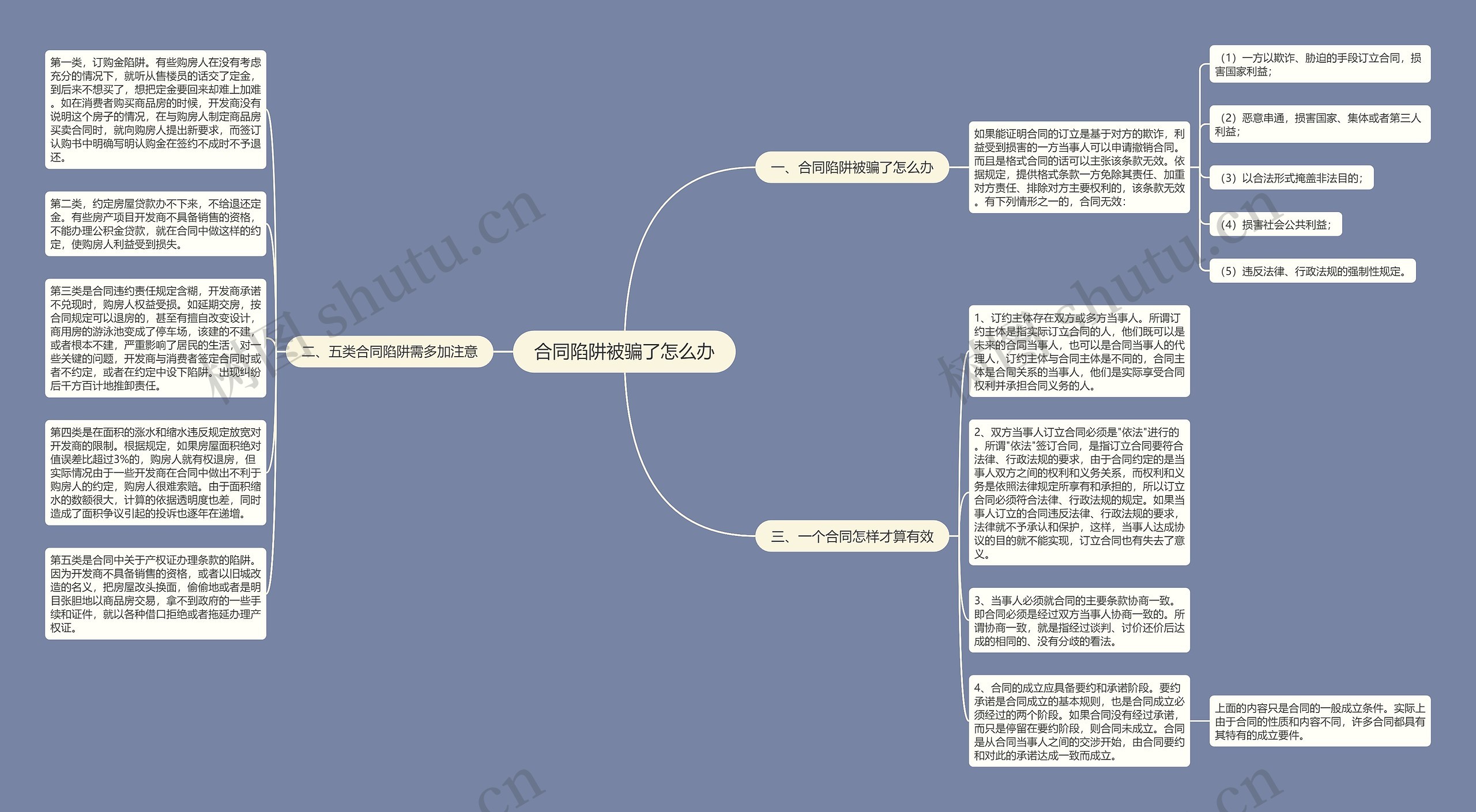 合同陷阱被骗了怎么办思维导图