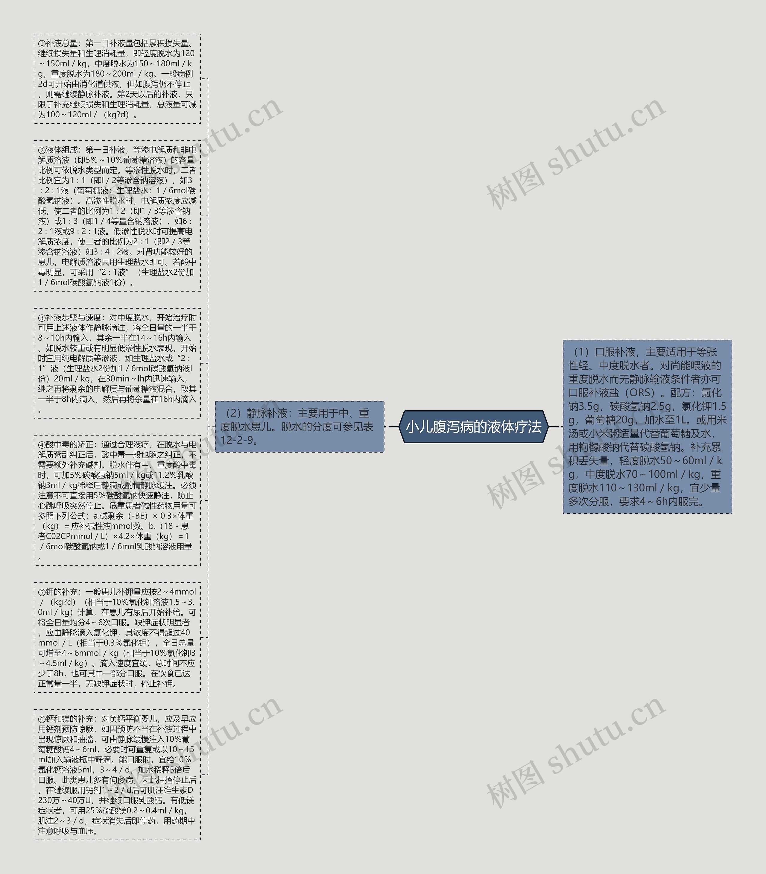 小儿腹泻病的液体疗法思维导图
