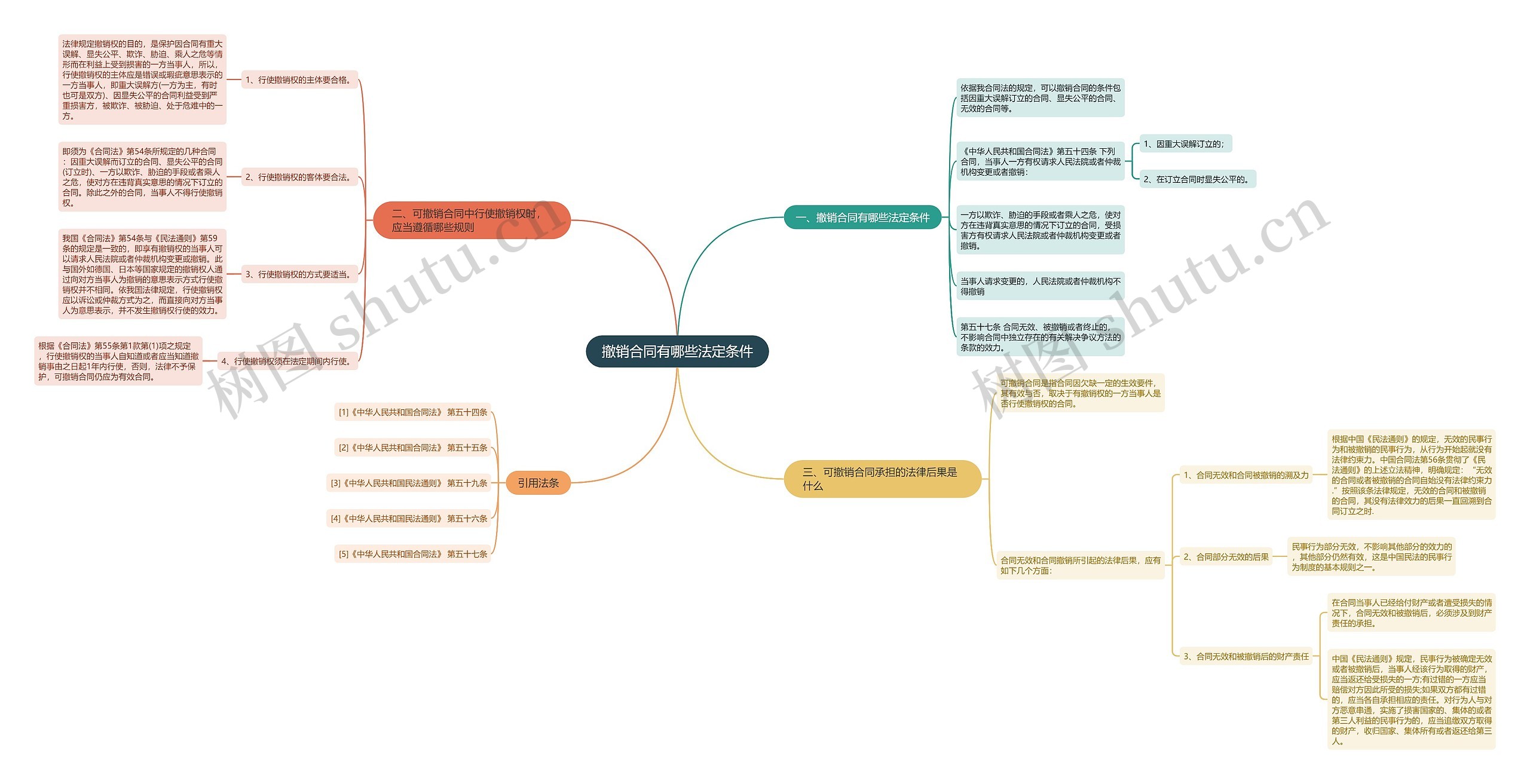 撤销合同有哪些法定条件思维导图