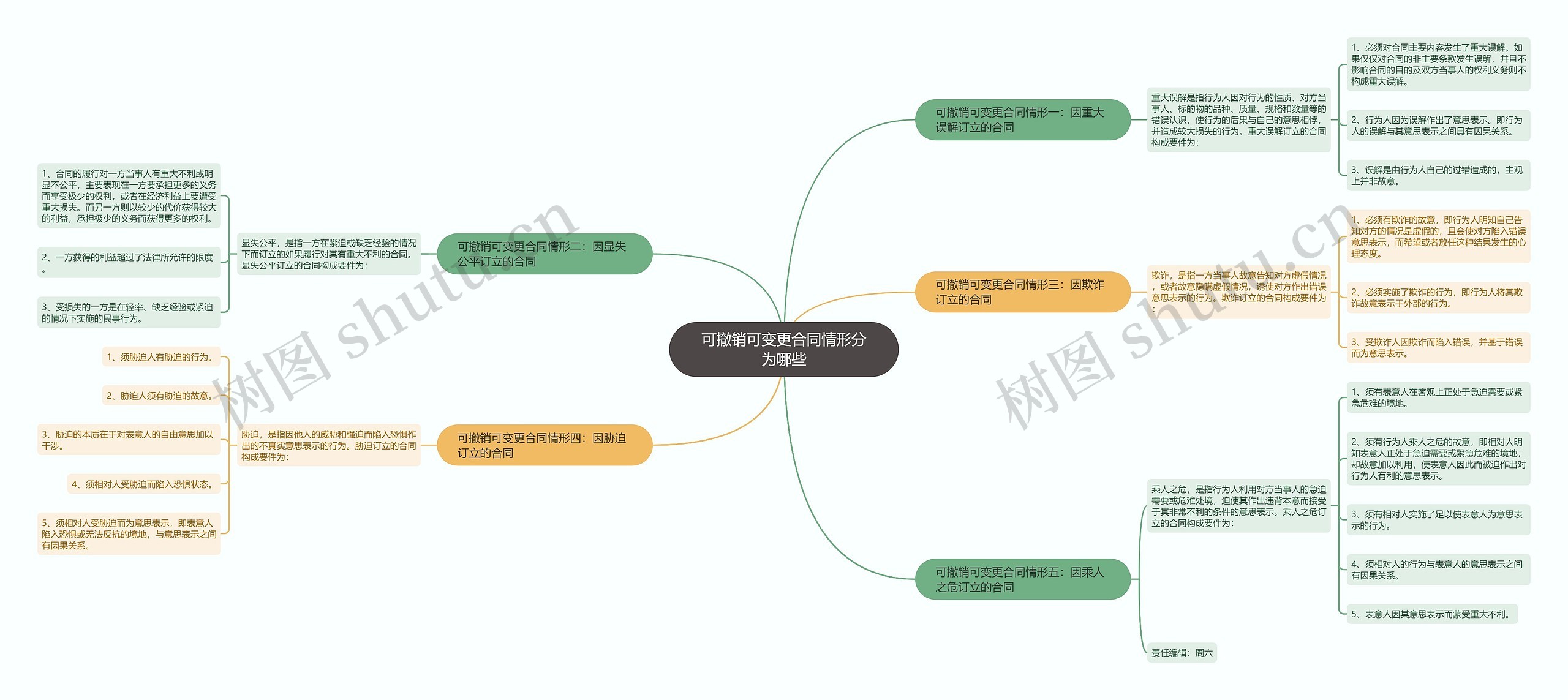 可撤销可变更合同情形分为哪些思维导图