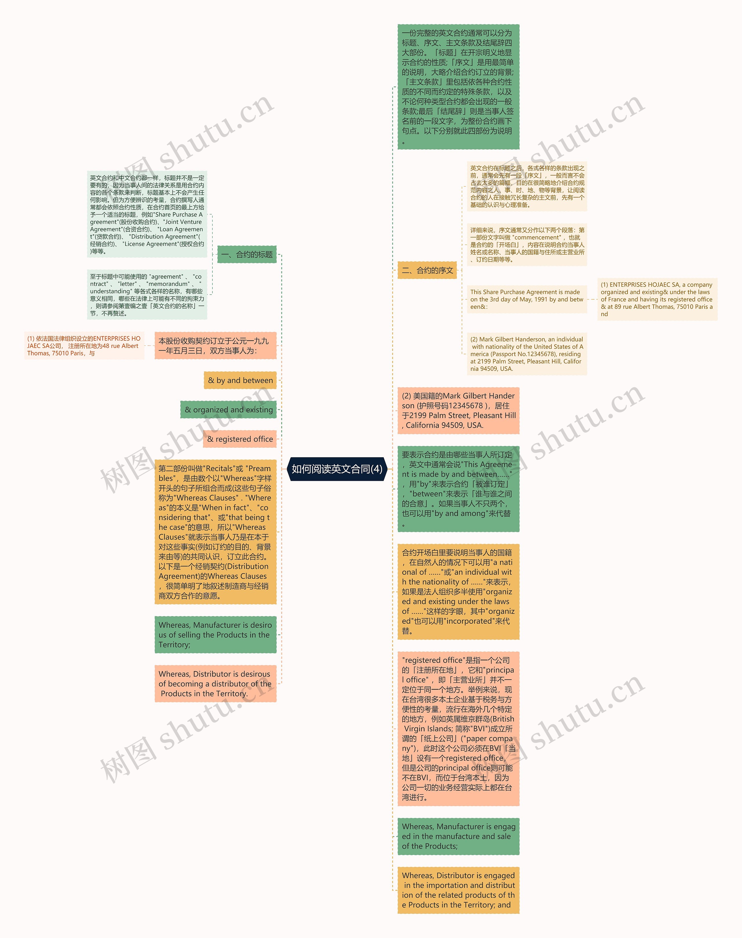 如何阅读英文合同(4)思维导图