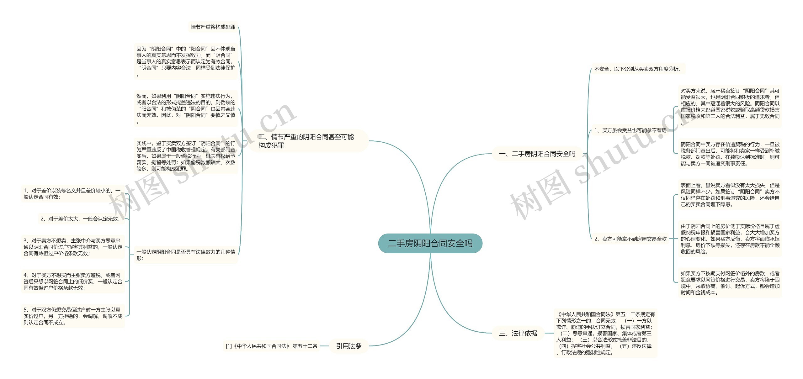 二手房阴阳合同安全吗思维导图