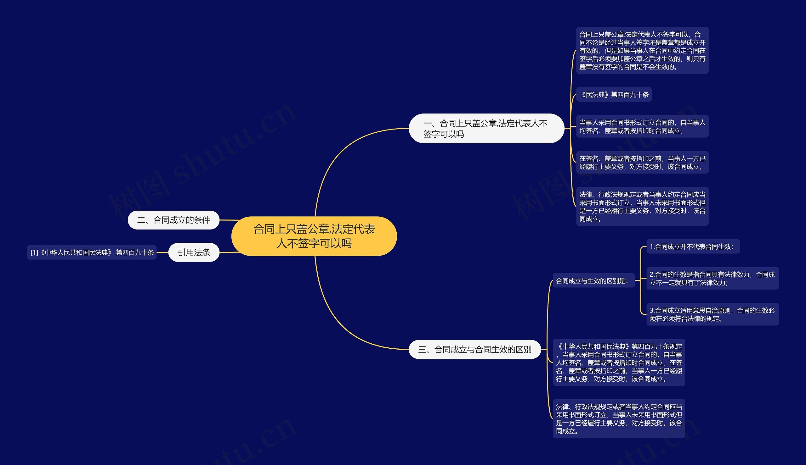 合同上只盖公章,法定代表人不签字可以吗思维导图