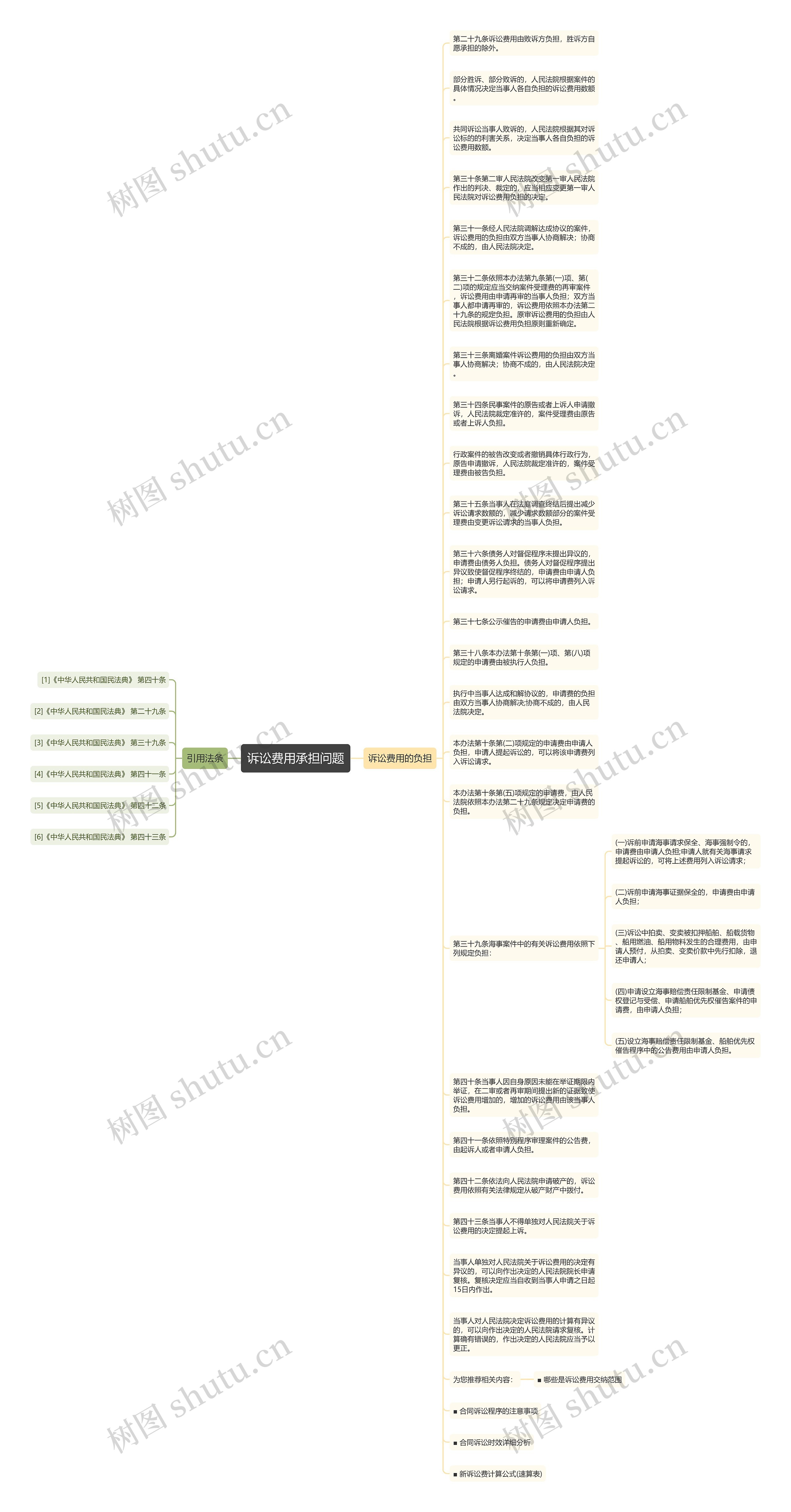 诉讼费用承担问题思维导图