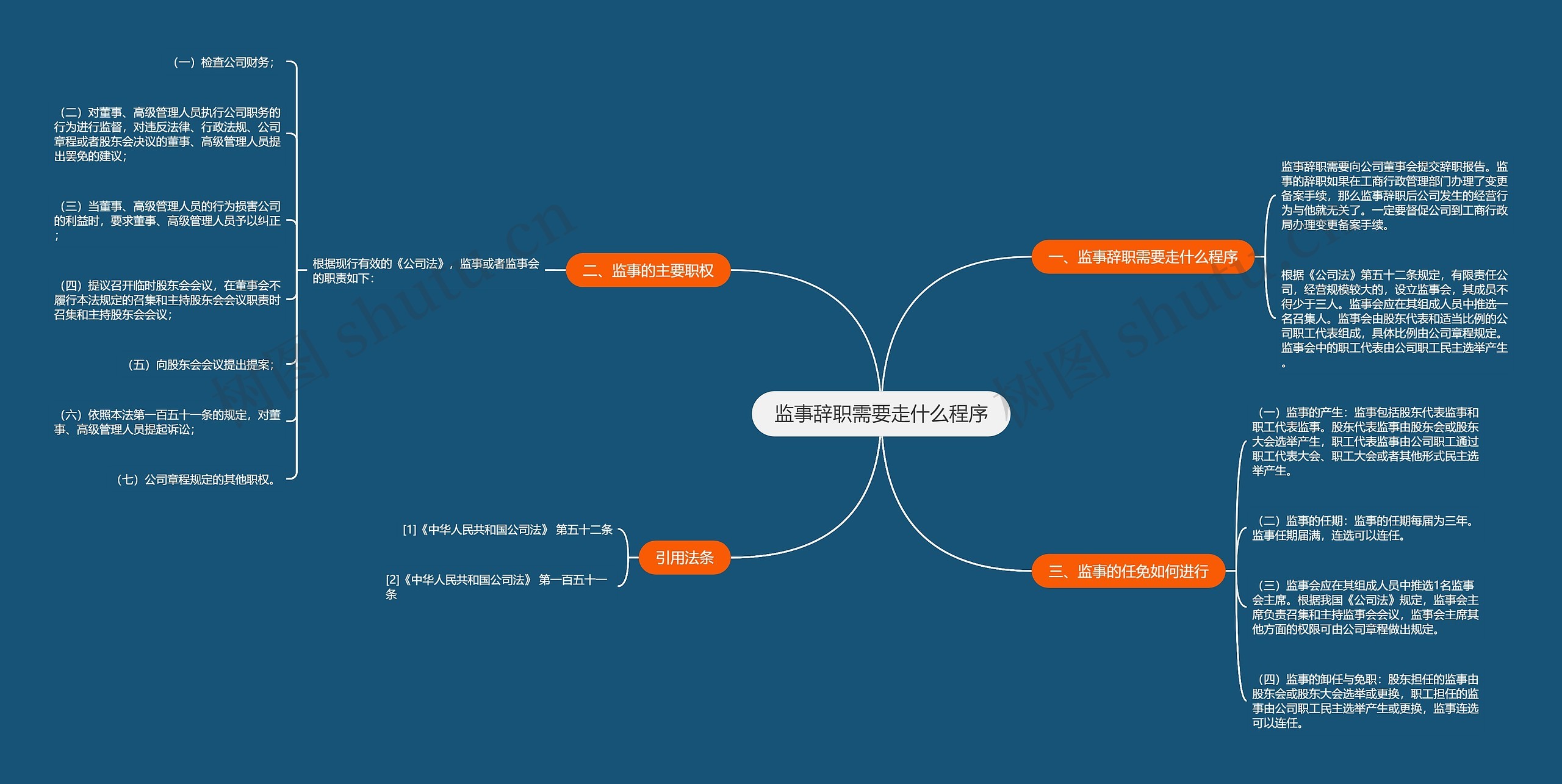 监事辞职需要走什么程序思维导图