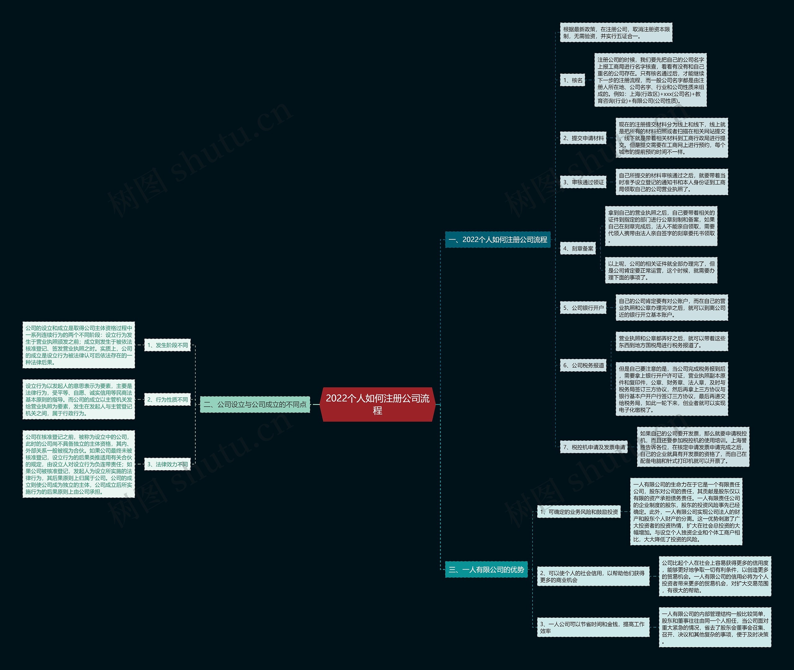 2022个人如何注册公司流程思维导图