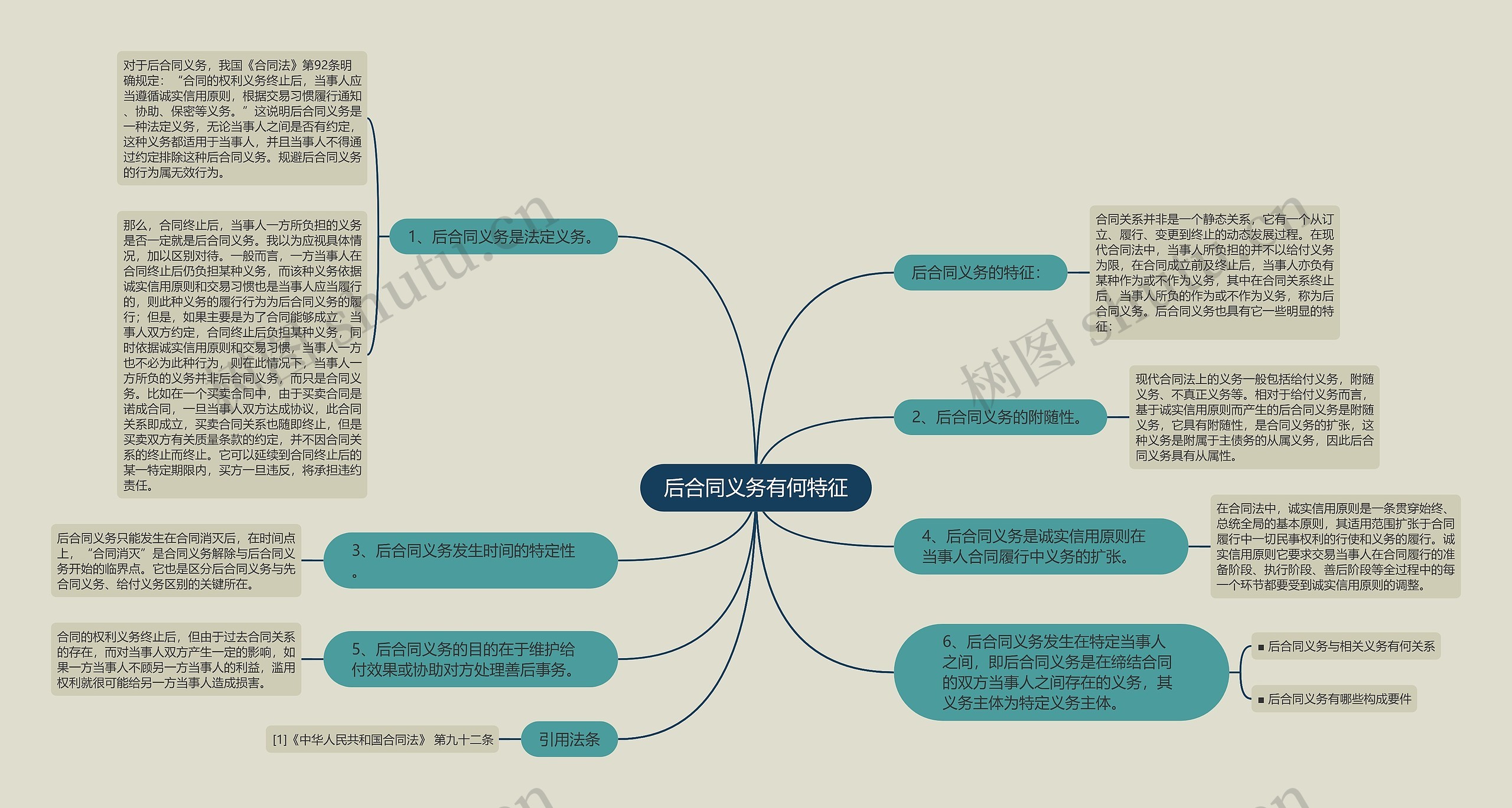 后合同义务有何特征思维导图