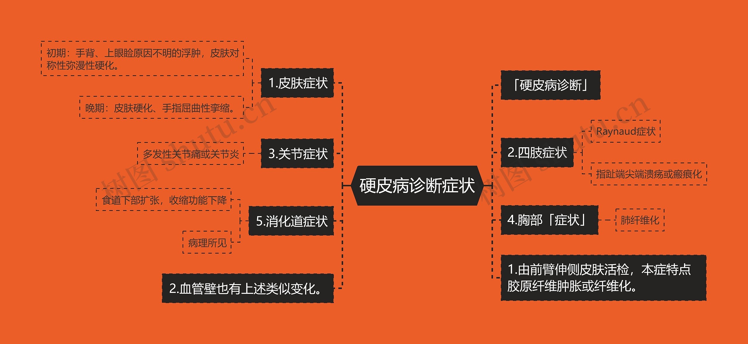 硬皮病诊断症状思维导图