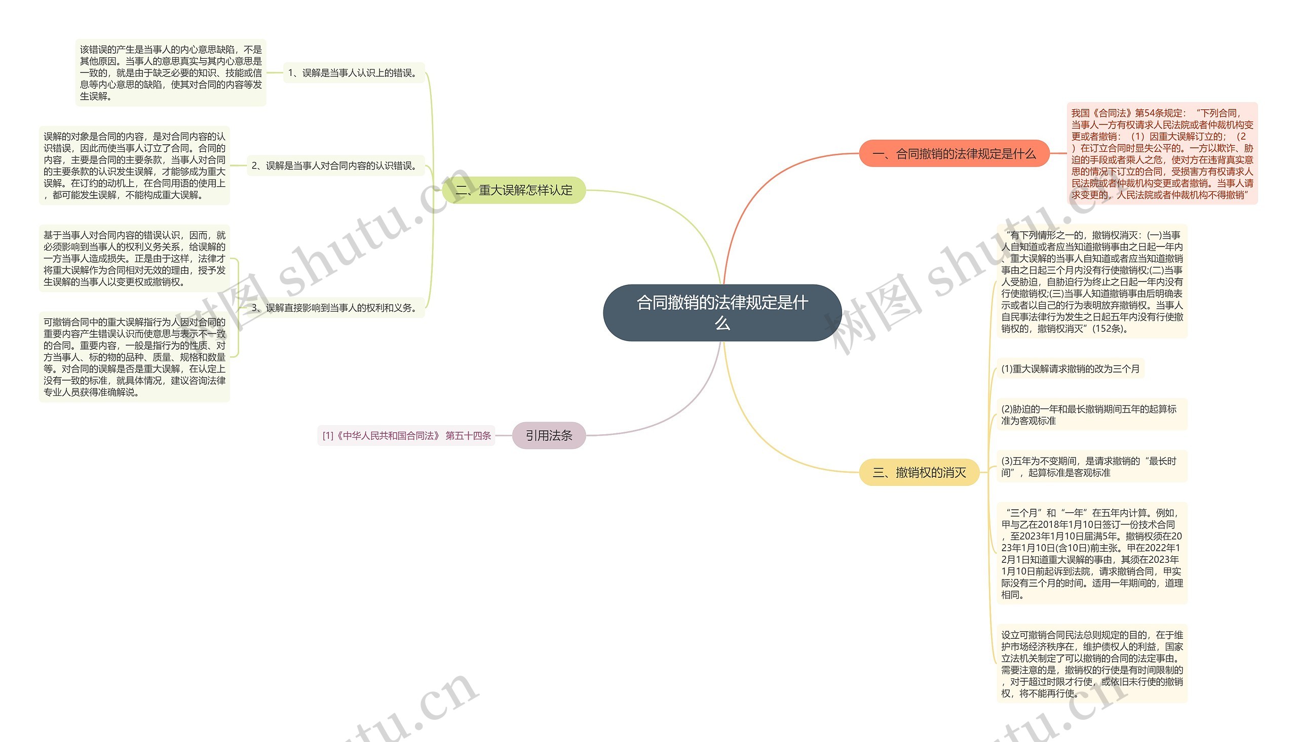 合同撤销的法律规定是什么 合同撤销的法律规定是什么