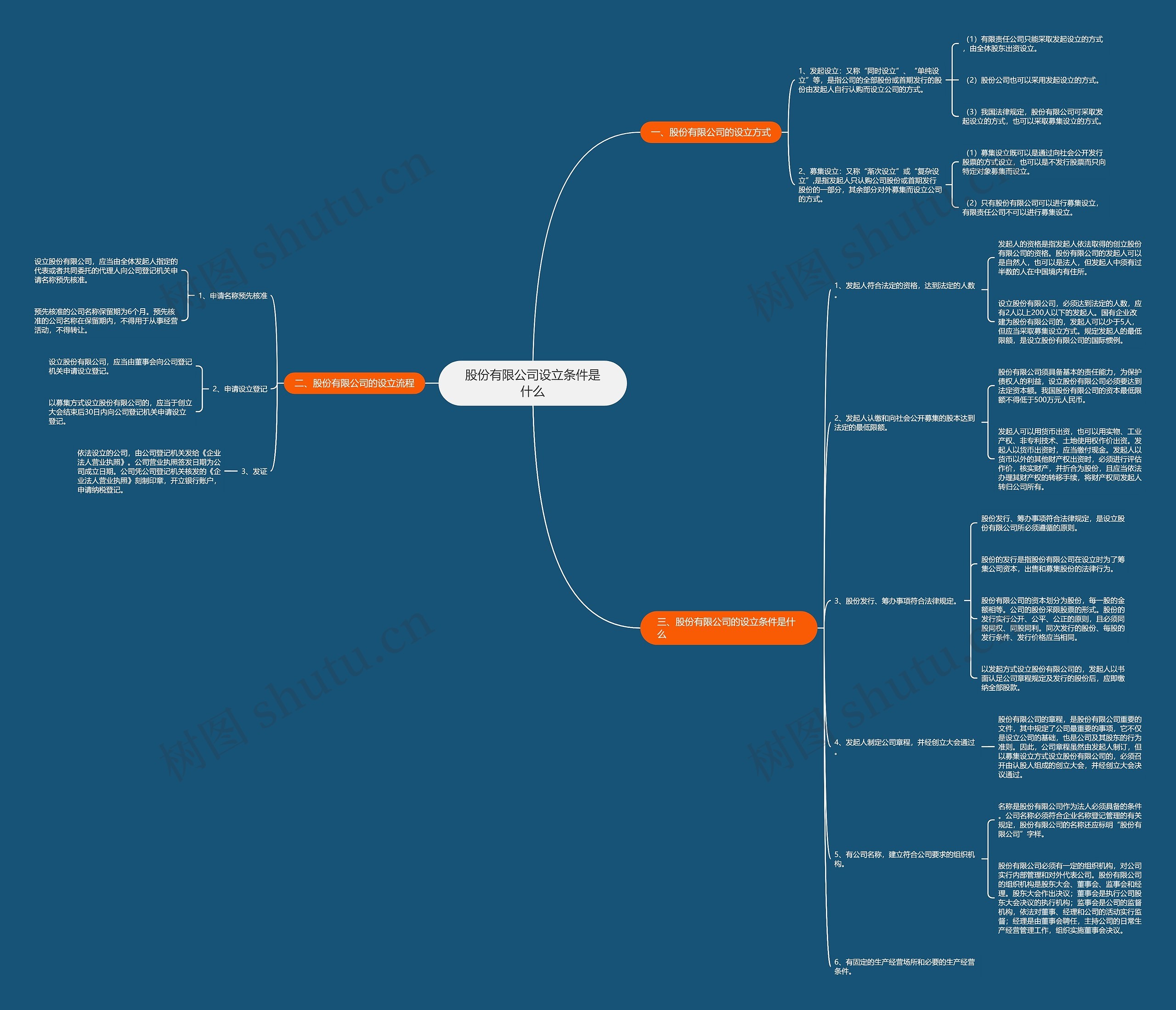 股份有限公司设立条件是什么思维导图