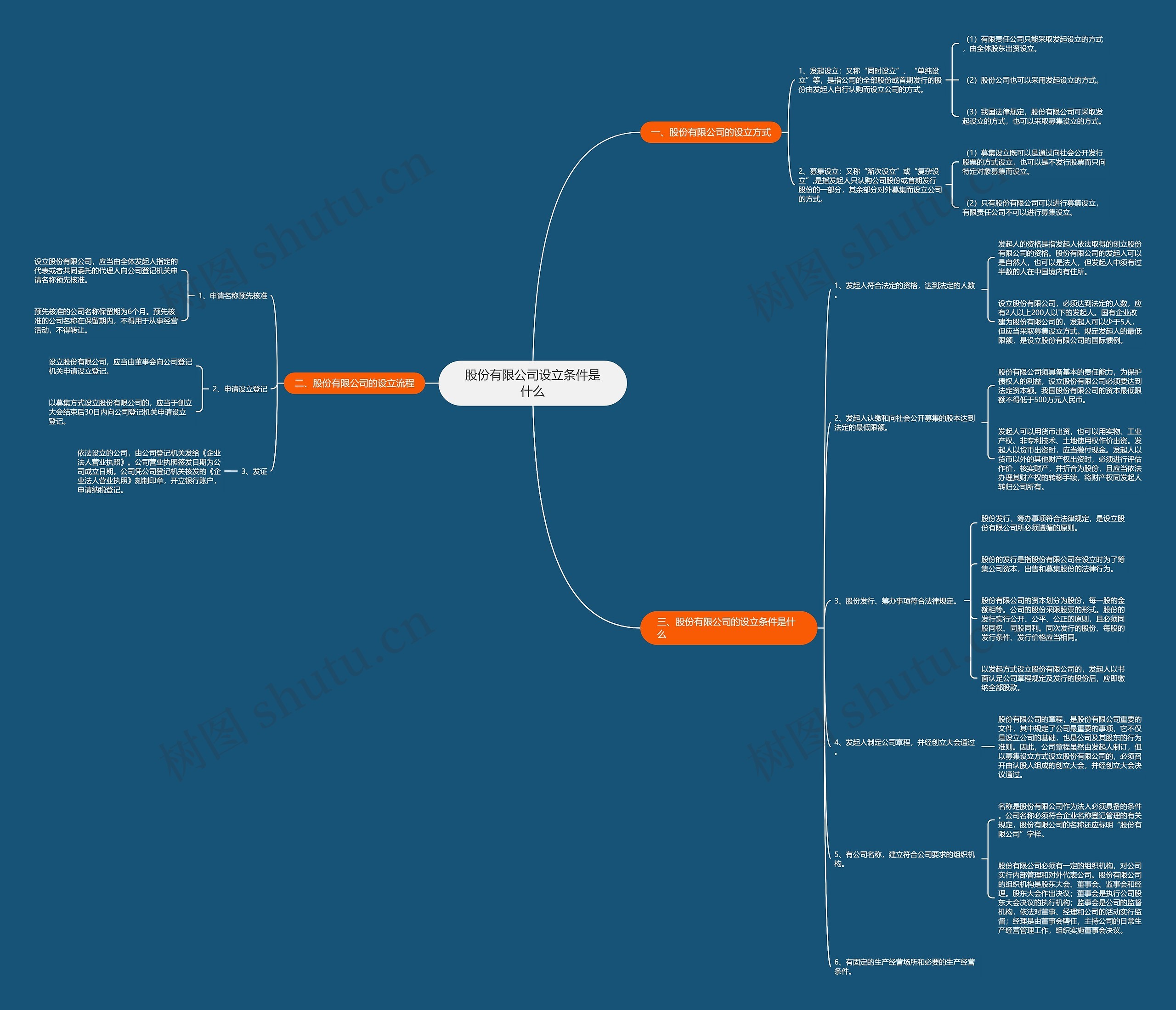 股份有限公司设立条件是什么 股份有限公司设立条件是什么