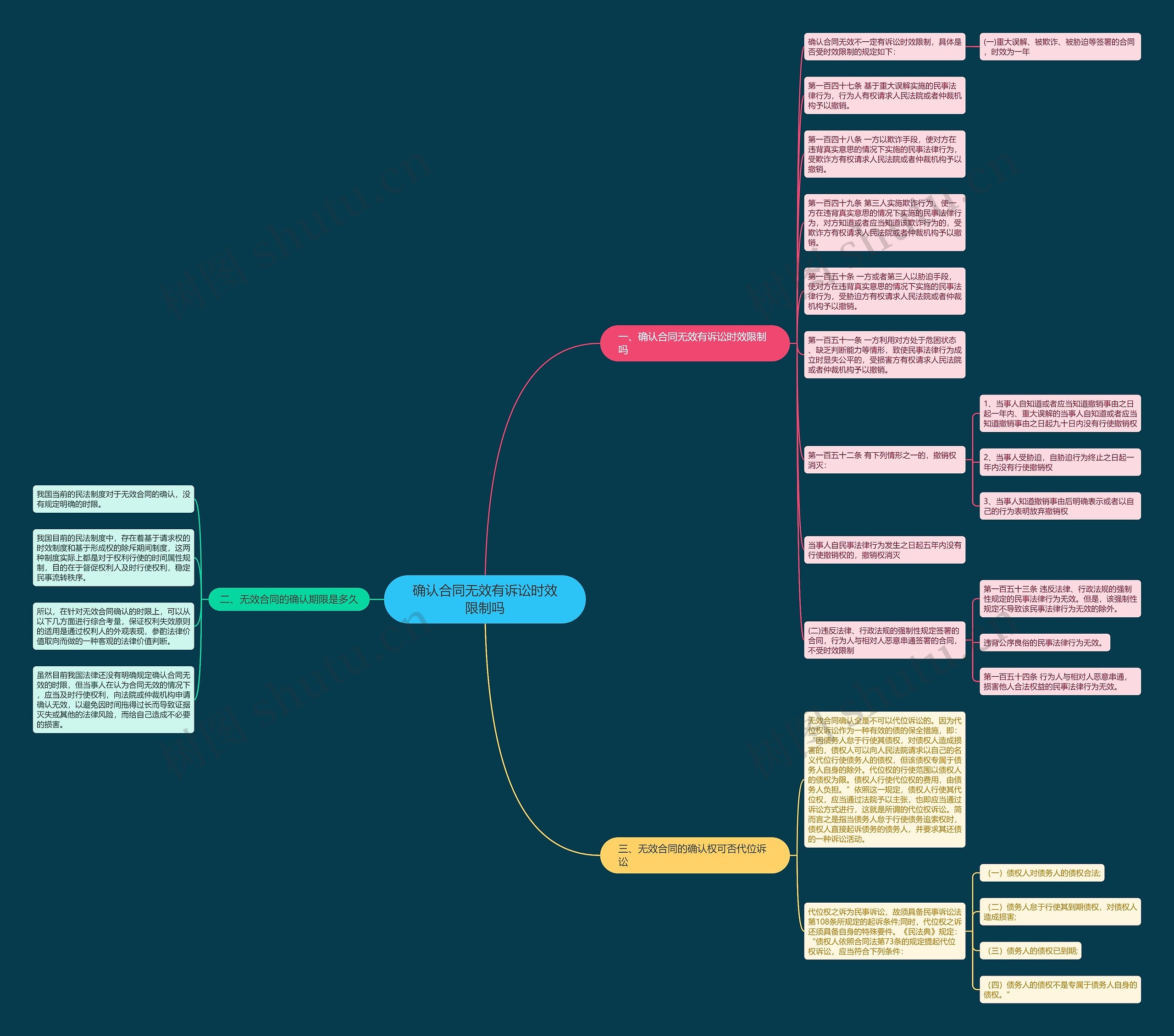 确认合同无效有诉讼时效限制吗思维导图