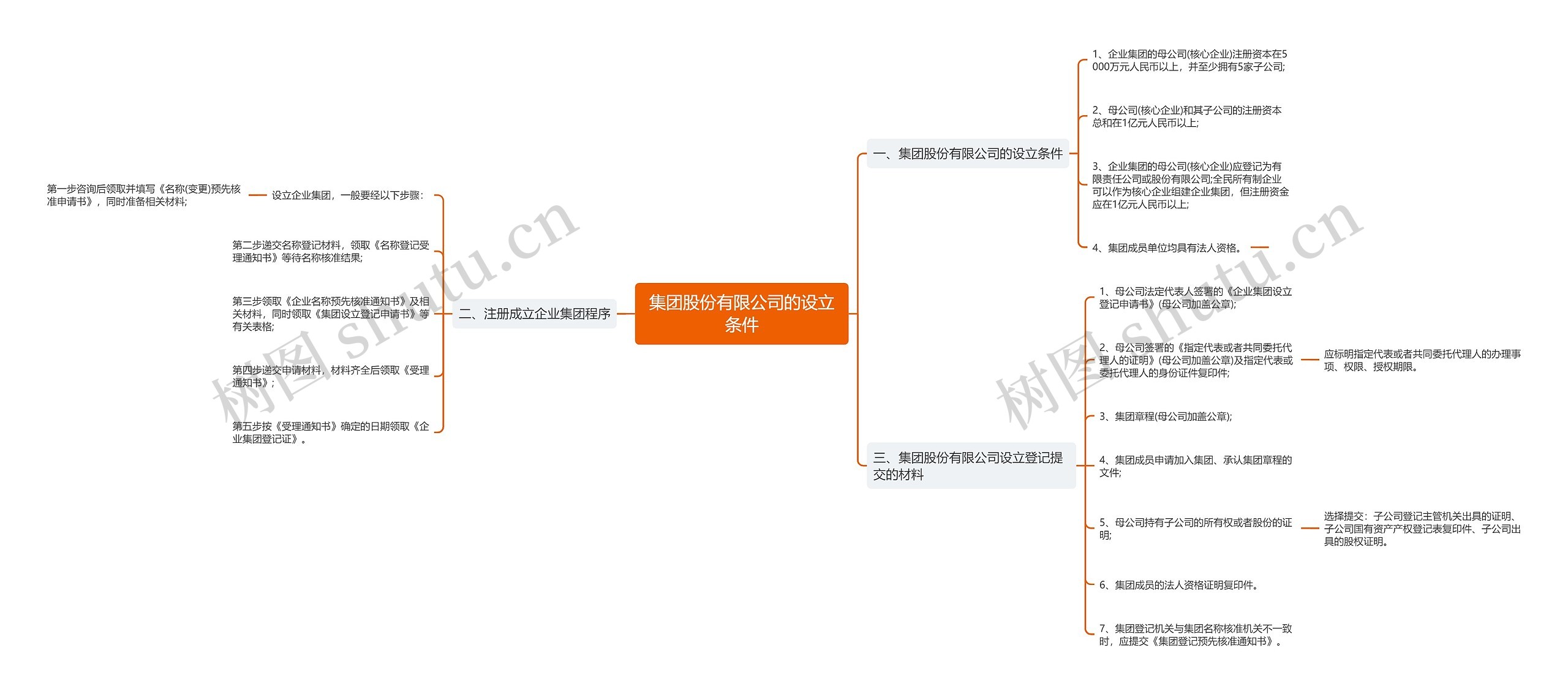 集团股份有限公司的设立条件思维导图