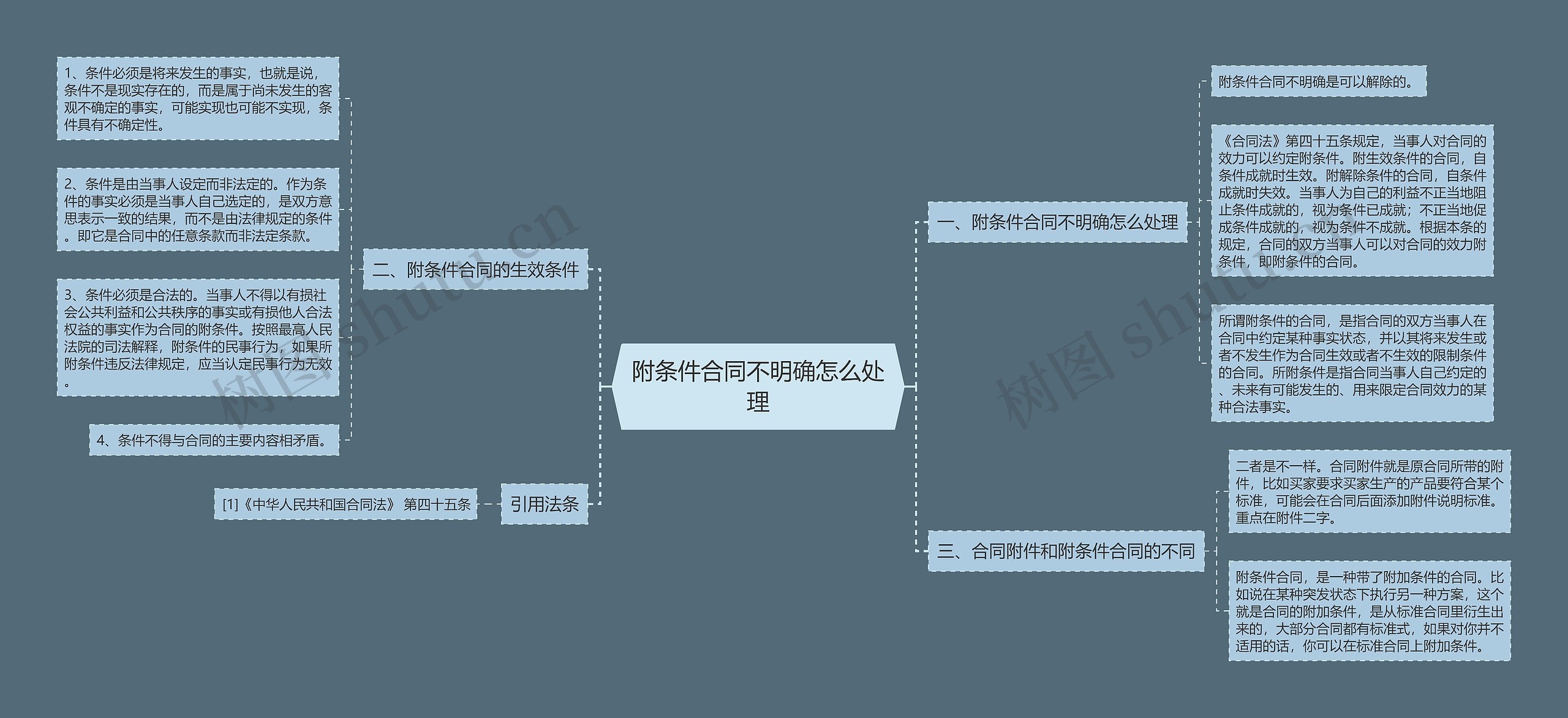 附条件合同不明确怎么处理思维导图