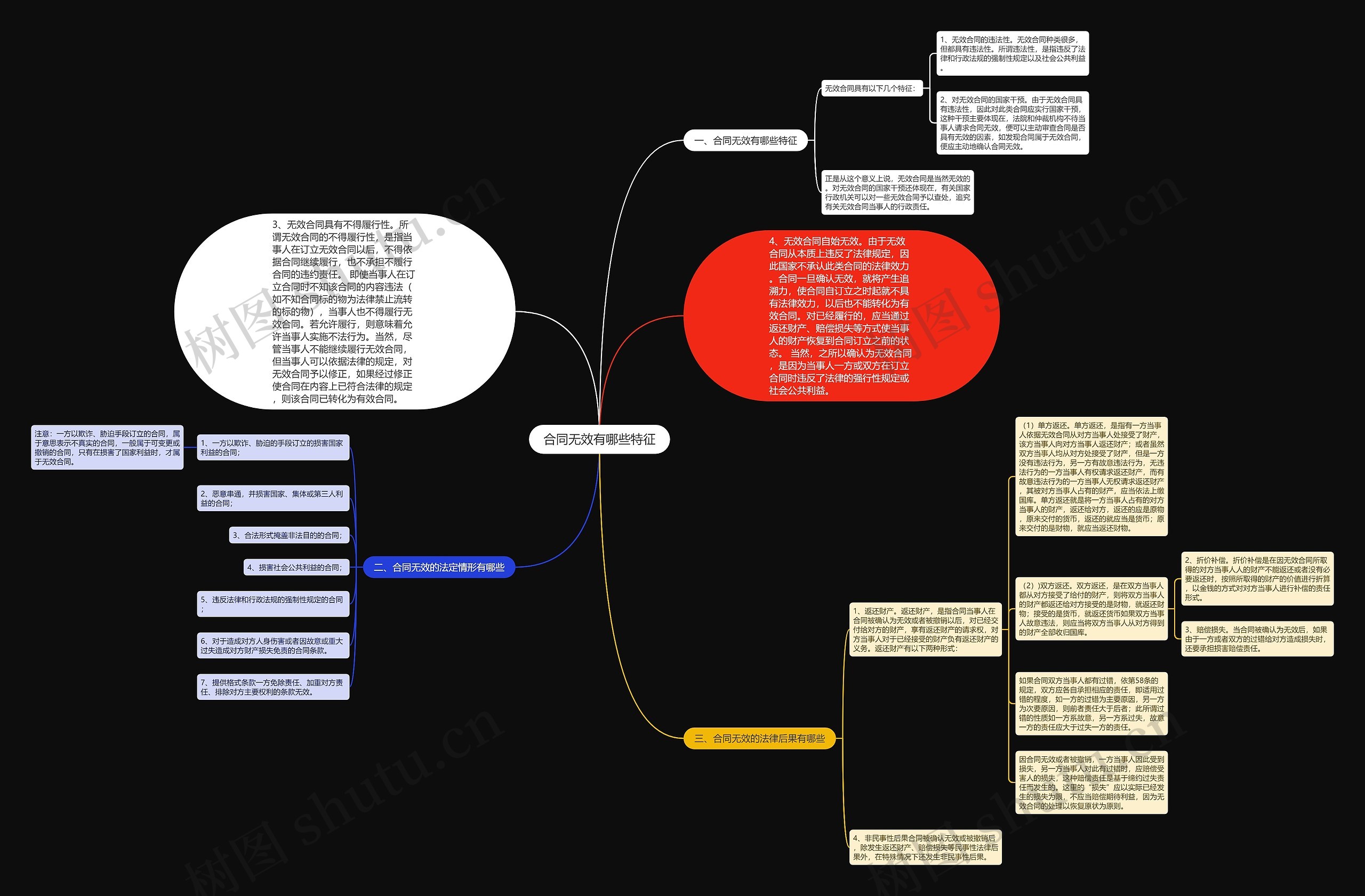 合同无效有哪些特征思维导图