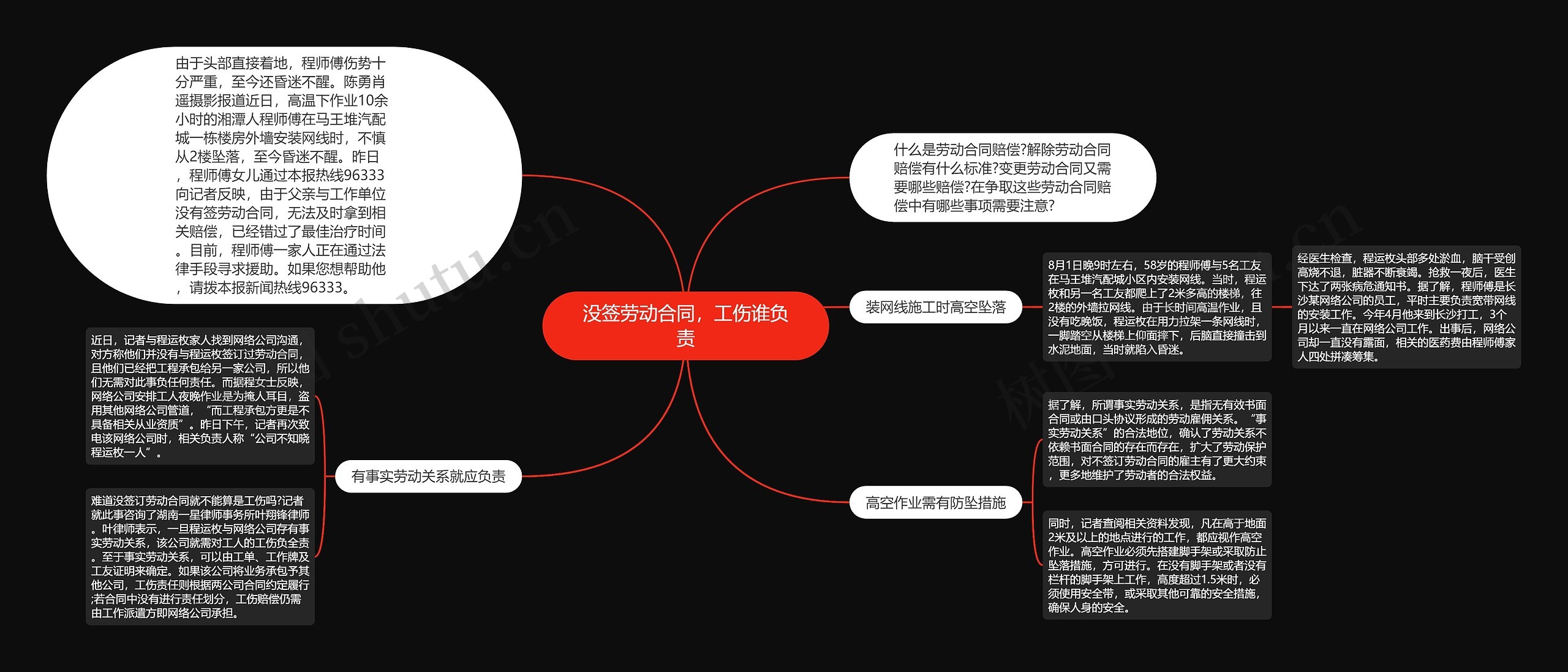 没签劳动合同，工伤谁负责思维导图