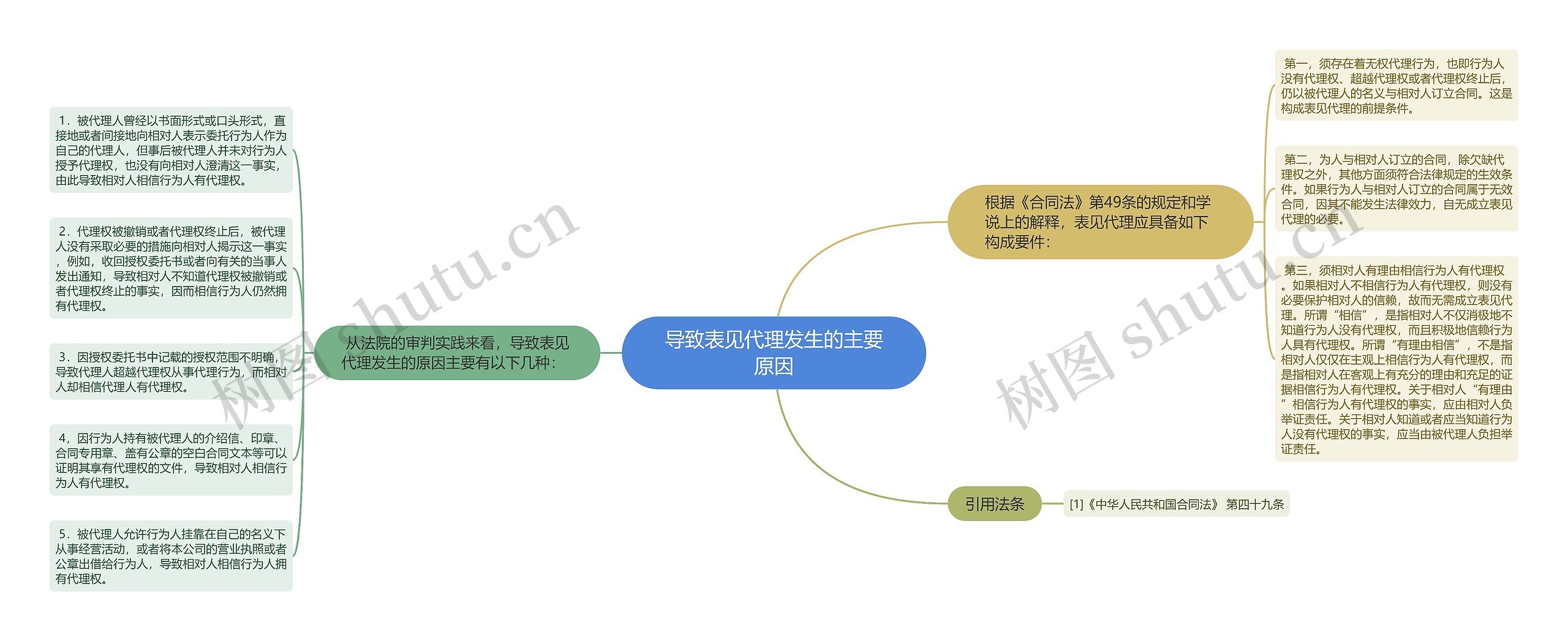 导致表见代理发生的主要原因思维导图