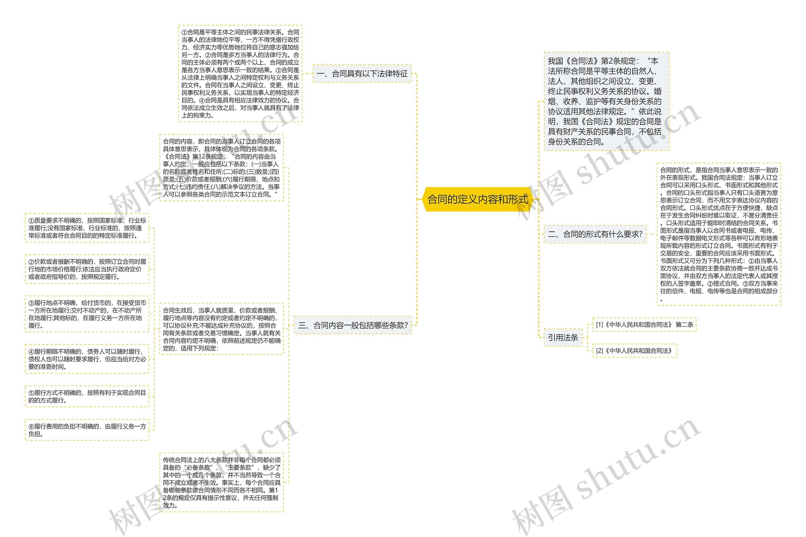 合同的定义内容和形式思维导图