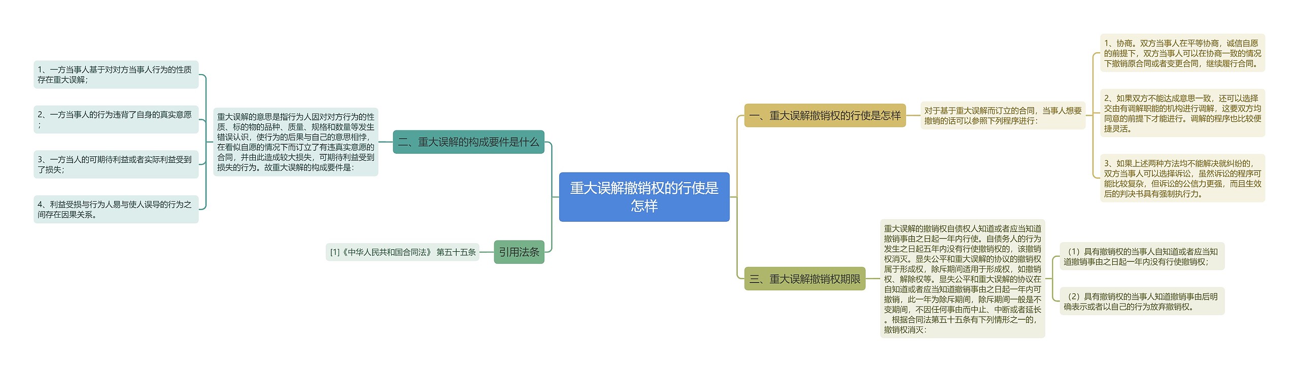 重大误解撤销权的行使是怎样思维导图