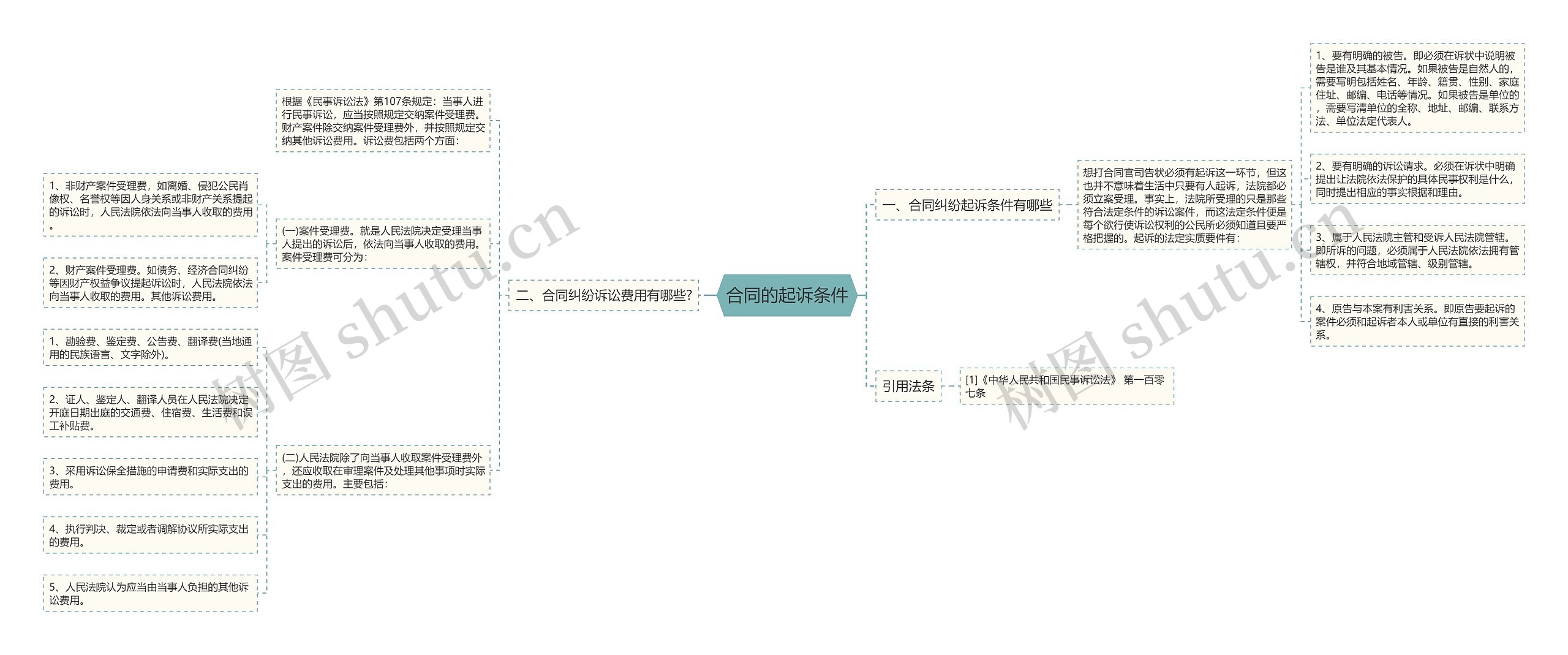 合同的起诉条件思维导图