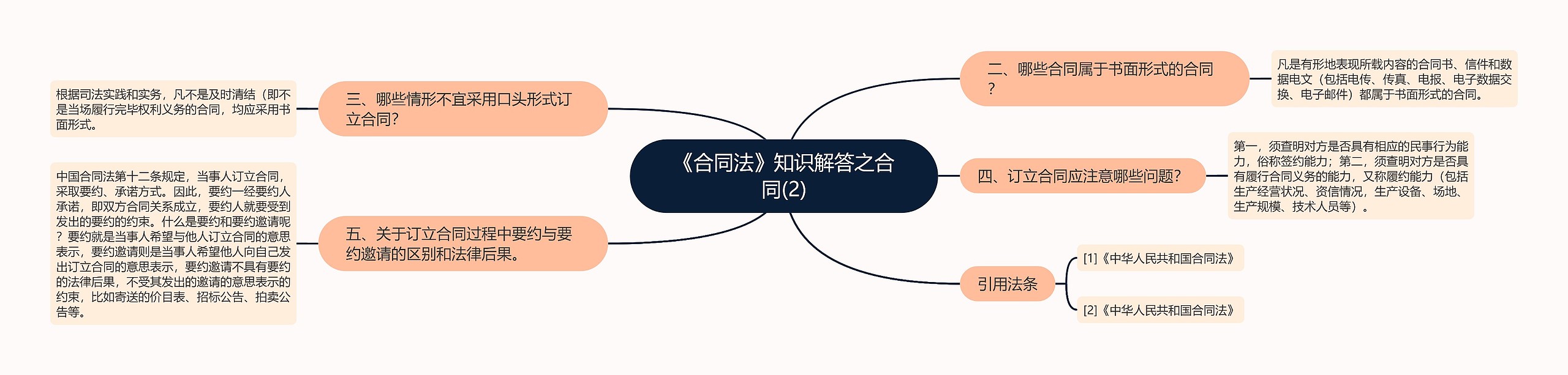 《合同法》知识解答之合同(2)