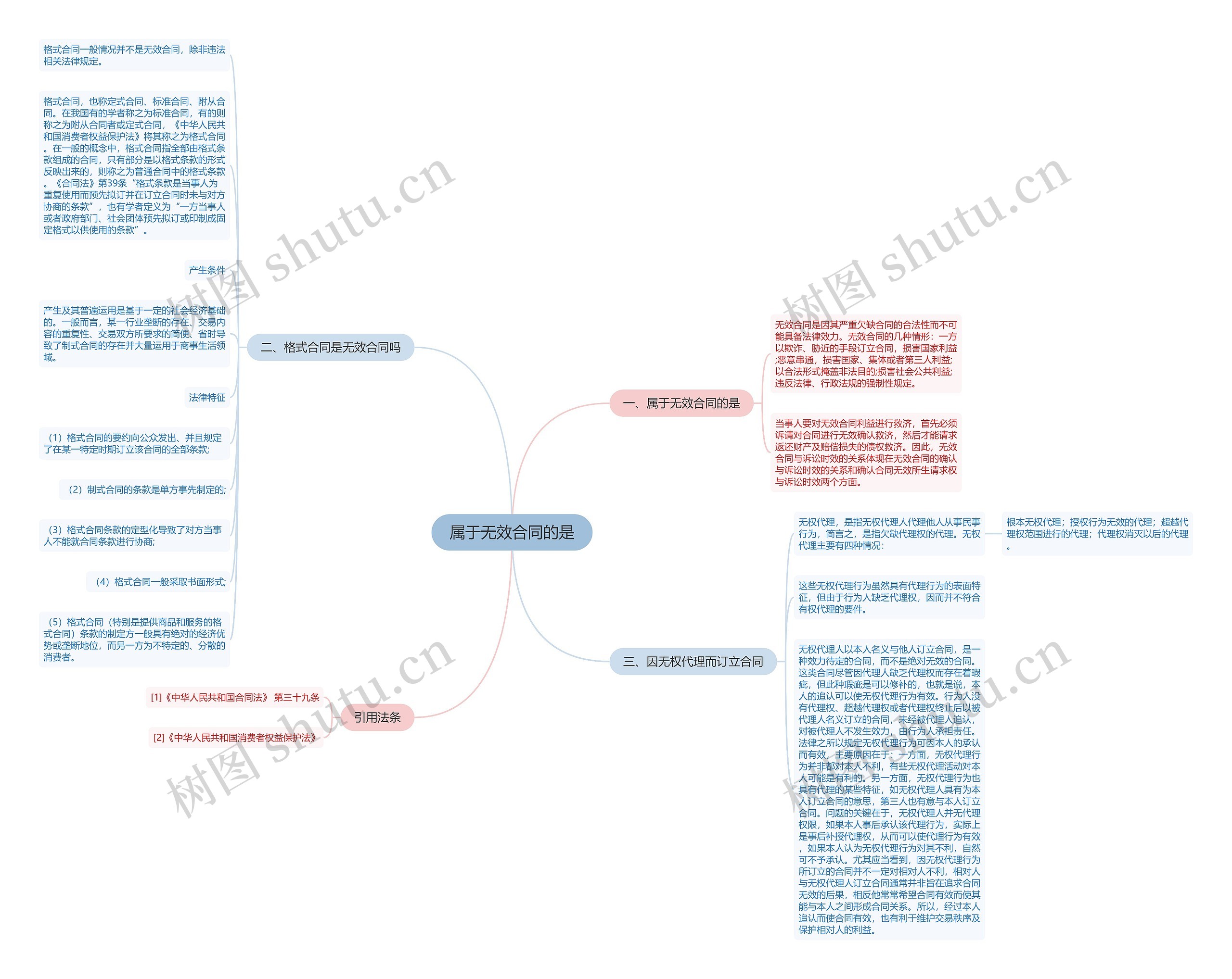 属于无效合同的是思维导图