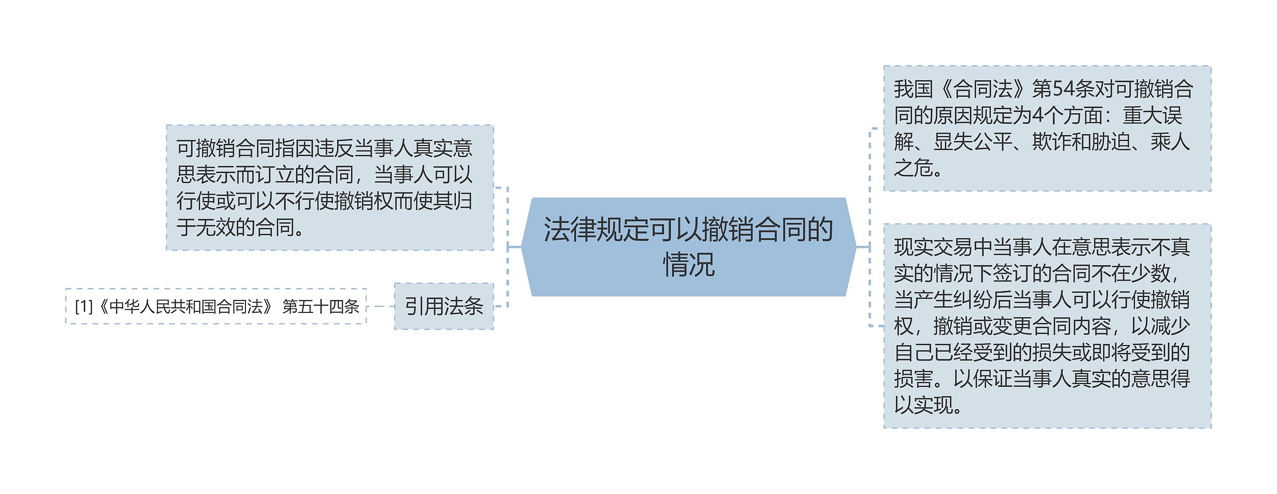 法律规定可以撤销合同的情况思维导图