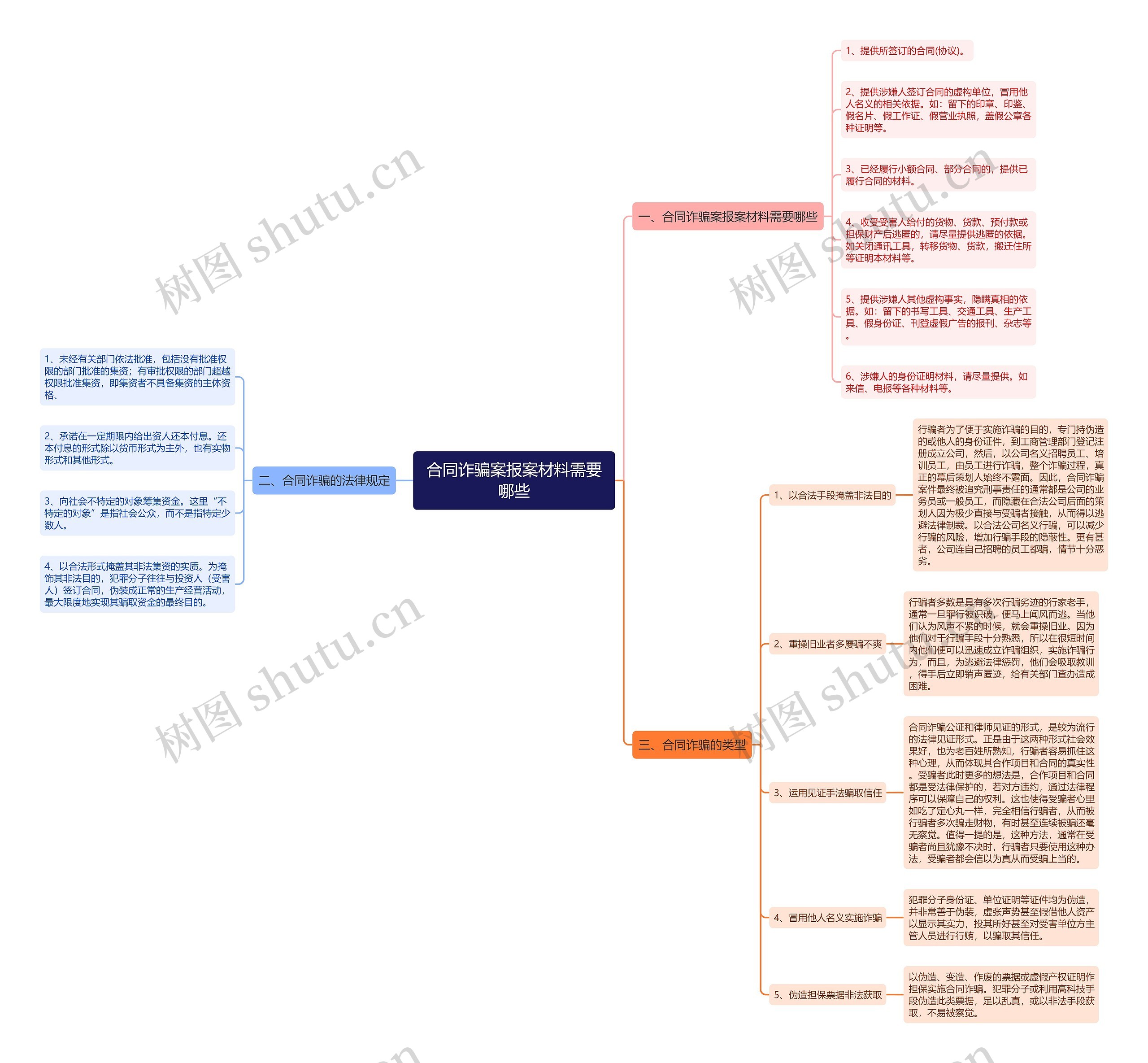 合同诈骗案报案材料需要哪些思维导图