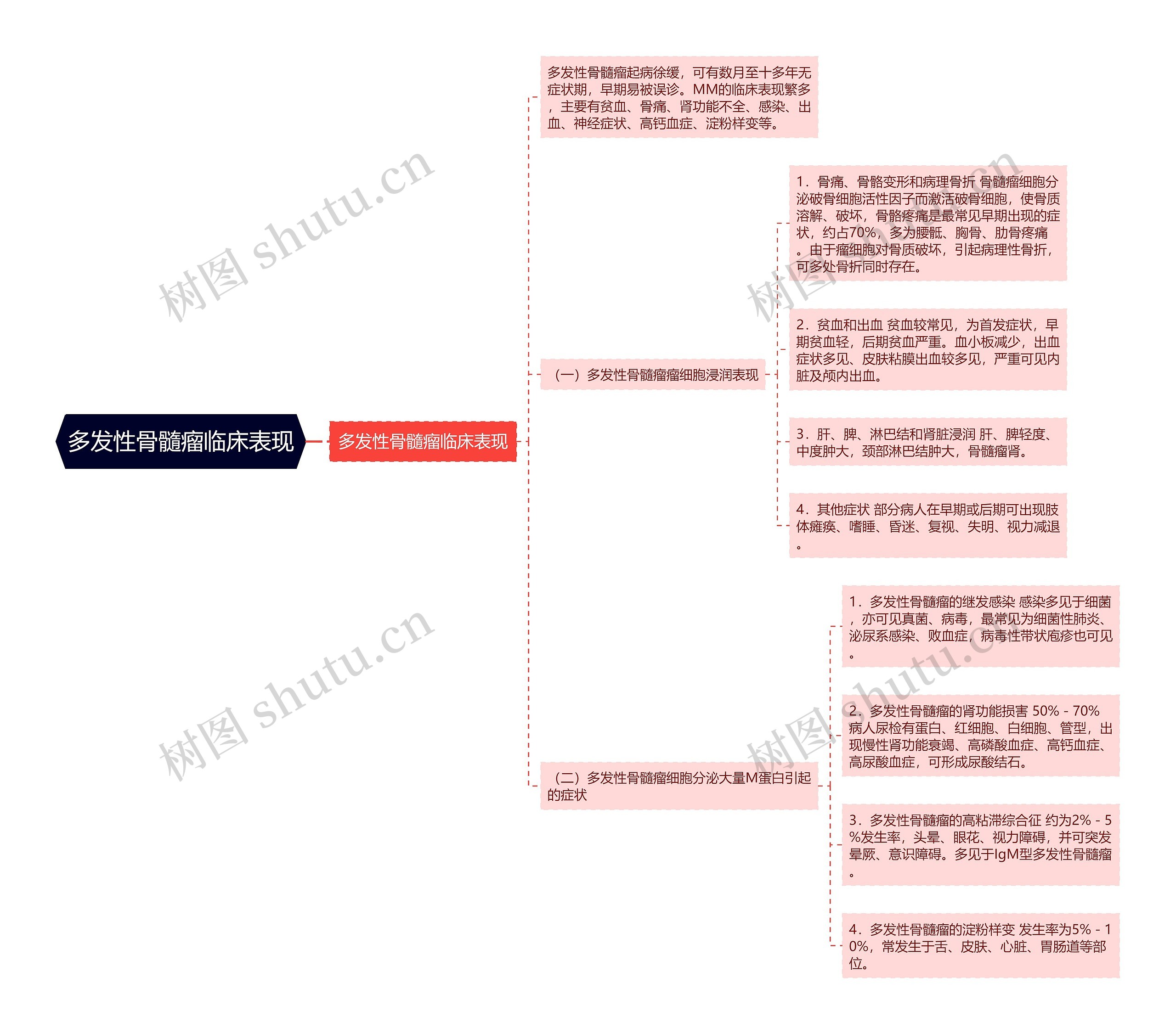 多发性骨髓瘤临床表现